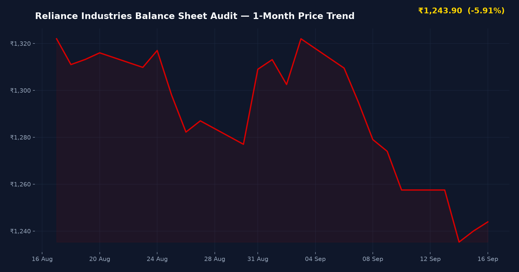 Reliance Industries Balance Sheet Audit — 1-Month Price Trend