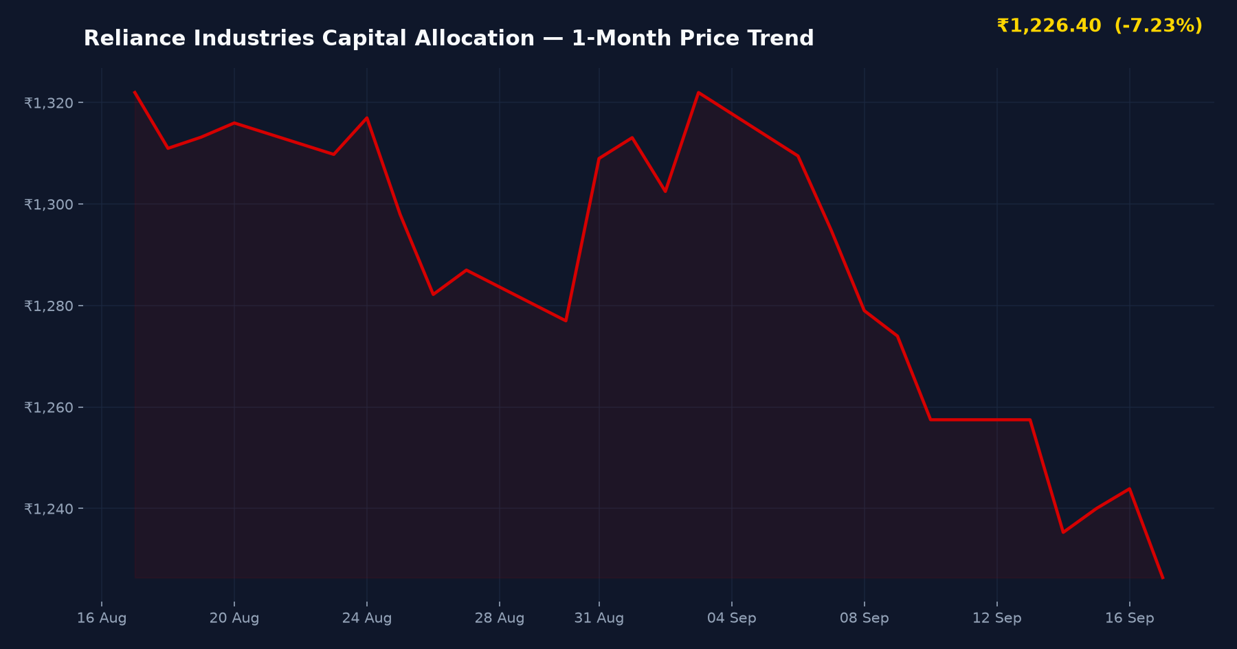 Reliance Industries Capital Allocation — 1-Month Price Trend