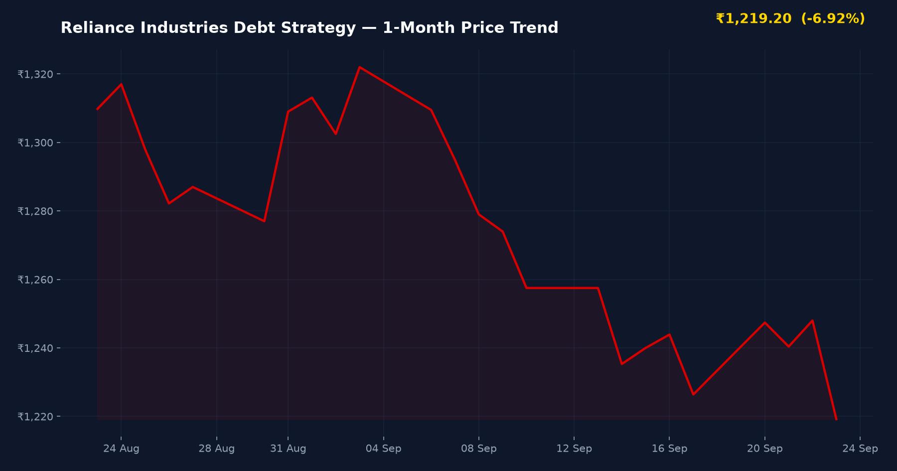 Reliance Industries Debt Strategy — 1-Month Price Trend