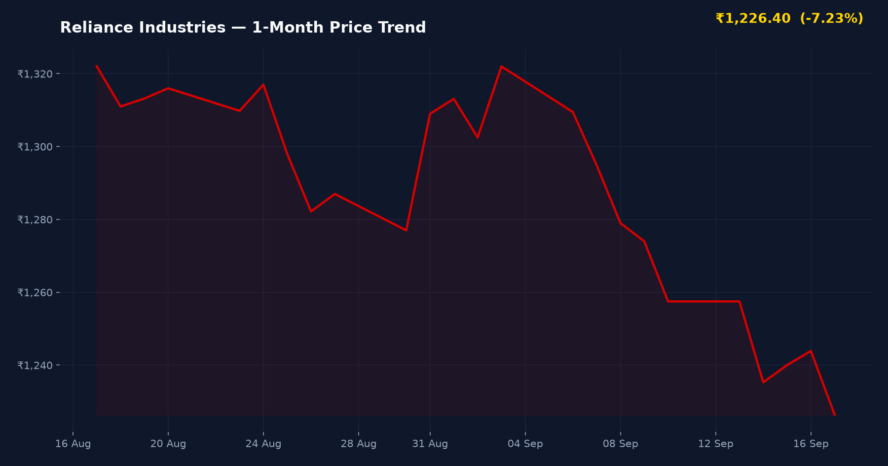 Reliance Industries — 1-Month Price Trend