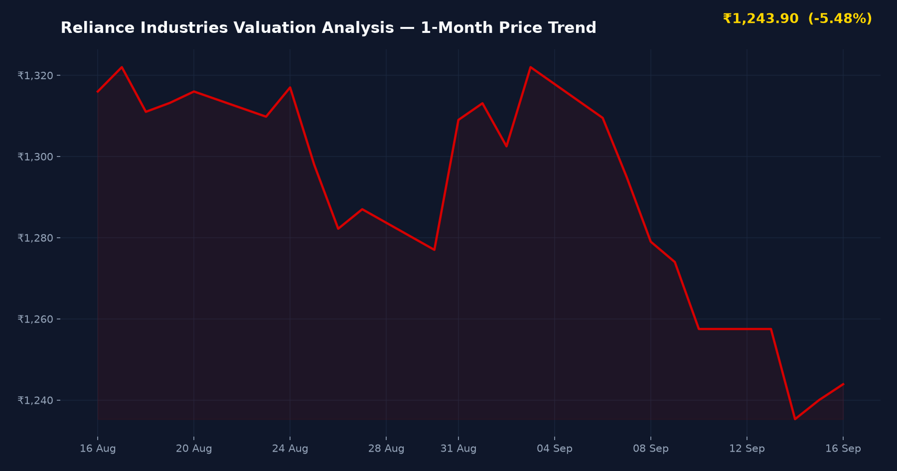 Reliance Industries Valuation Analysis — 1-Month Price Trend