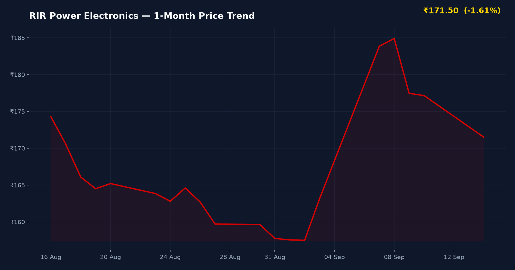 RIR Power Electronics — 1-Month Price Trend