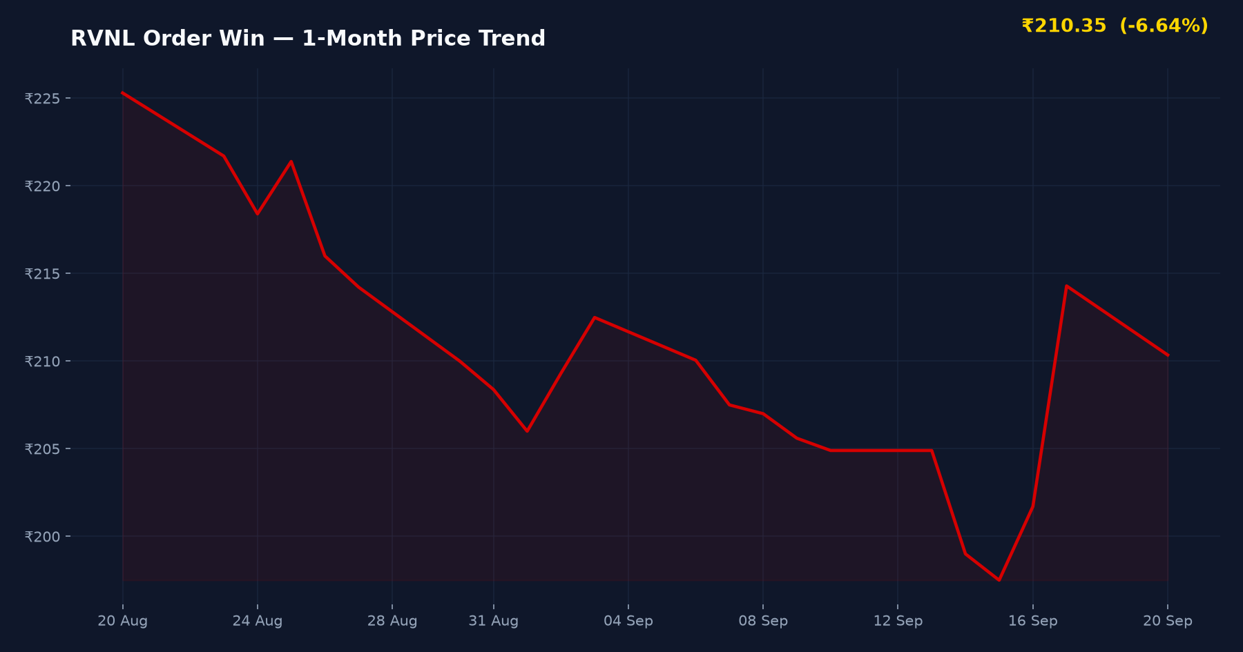 RVNL Order Win — 1-Month Price Trend