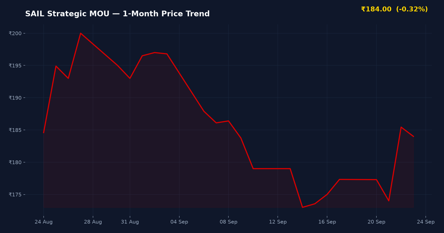 SAIL Strategic MOU — 1-Month Price Trend