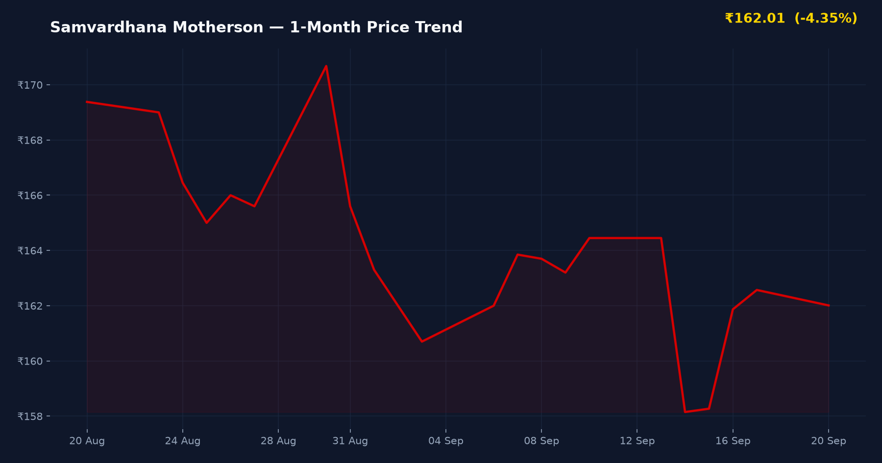 Samvardhana Motherson — 1-Month Price Trend