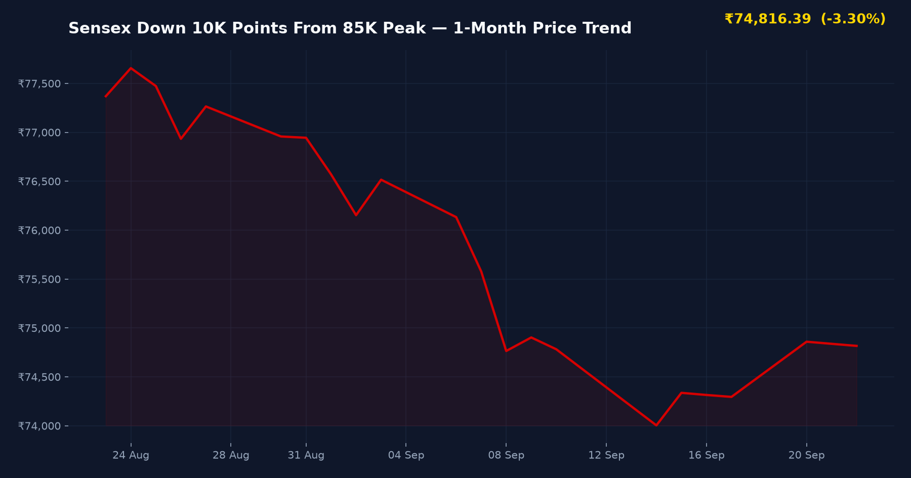 Sensex Down 10K Points From 85K Peak — 1-Month Price Trend