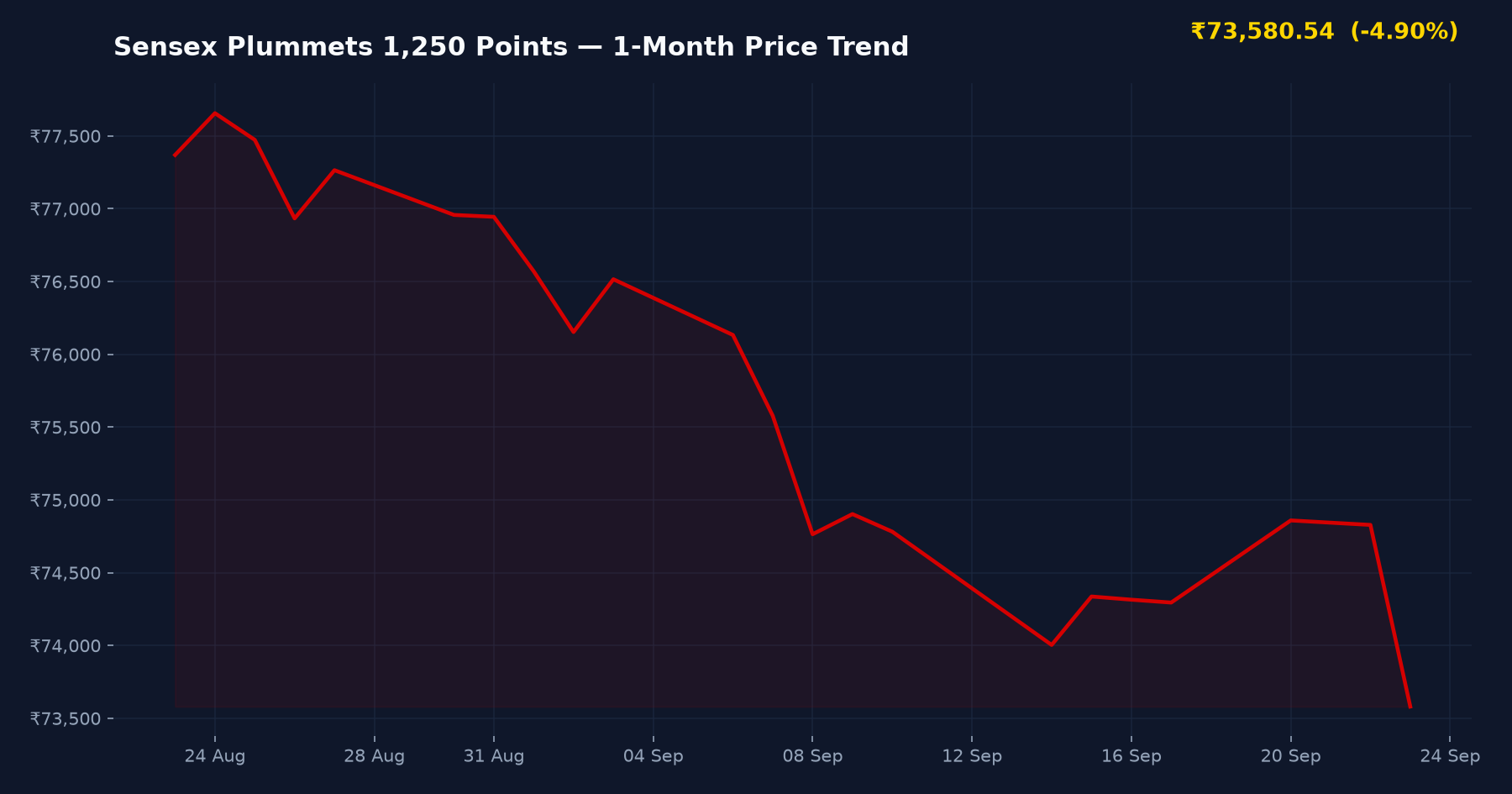 Sensex Plummets 1,250 Points — 1-Month Price Trend