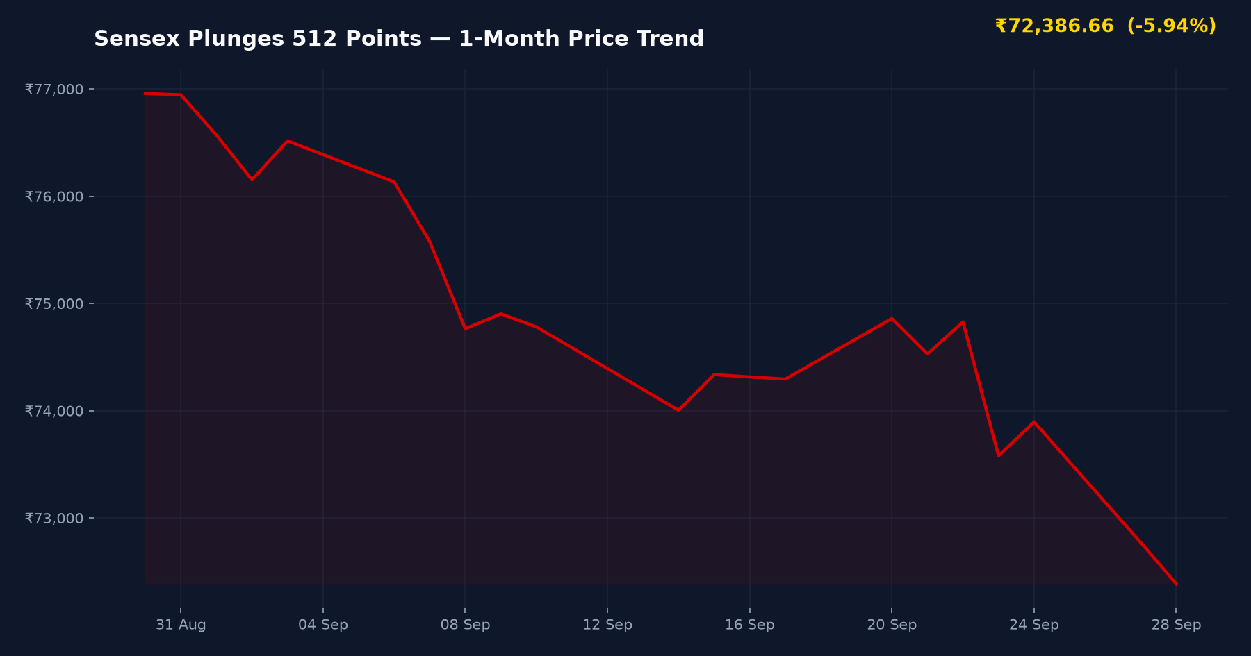 Sensex Plunges 512 Points — 1-Month Price Trend