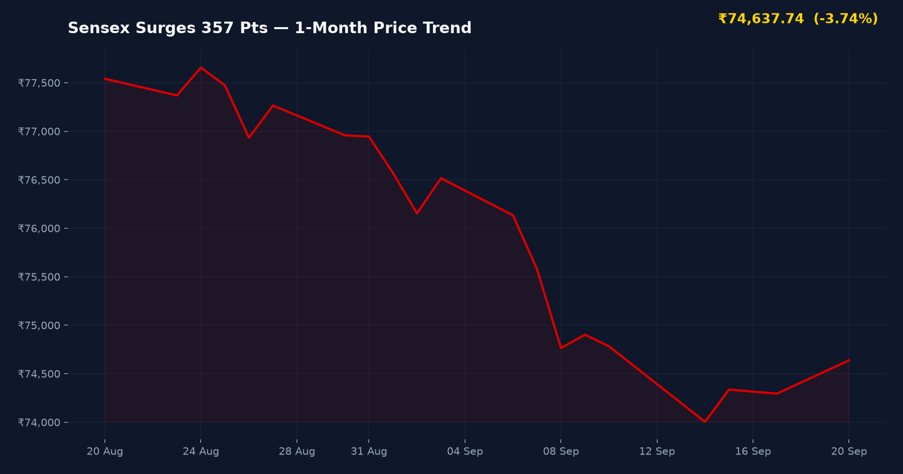 Sensex Surges 357 Pts — 1-Month Price Trend
