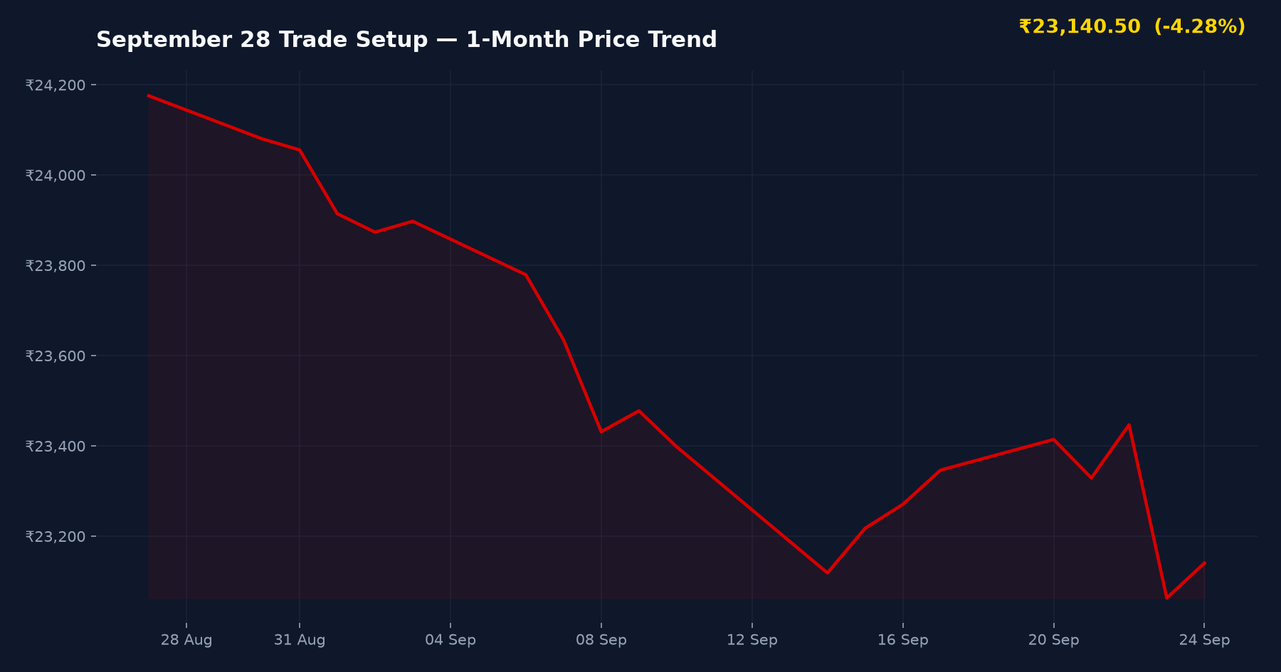 September 28 Trade Setup — 1-Month Price Trend