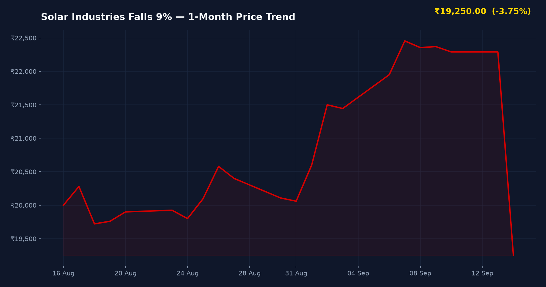 Solar Industries Falls 9% — 1-Month Price Trend