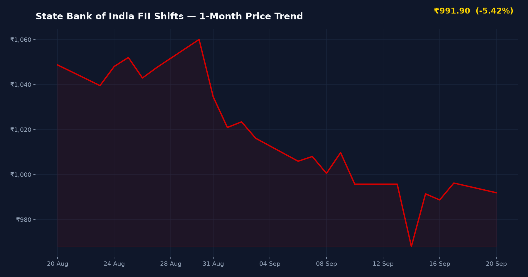 State Bank of India FII Shifts — 1-Month Price Trend