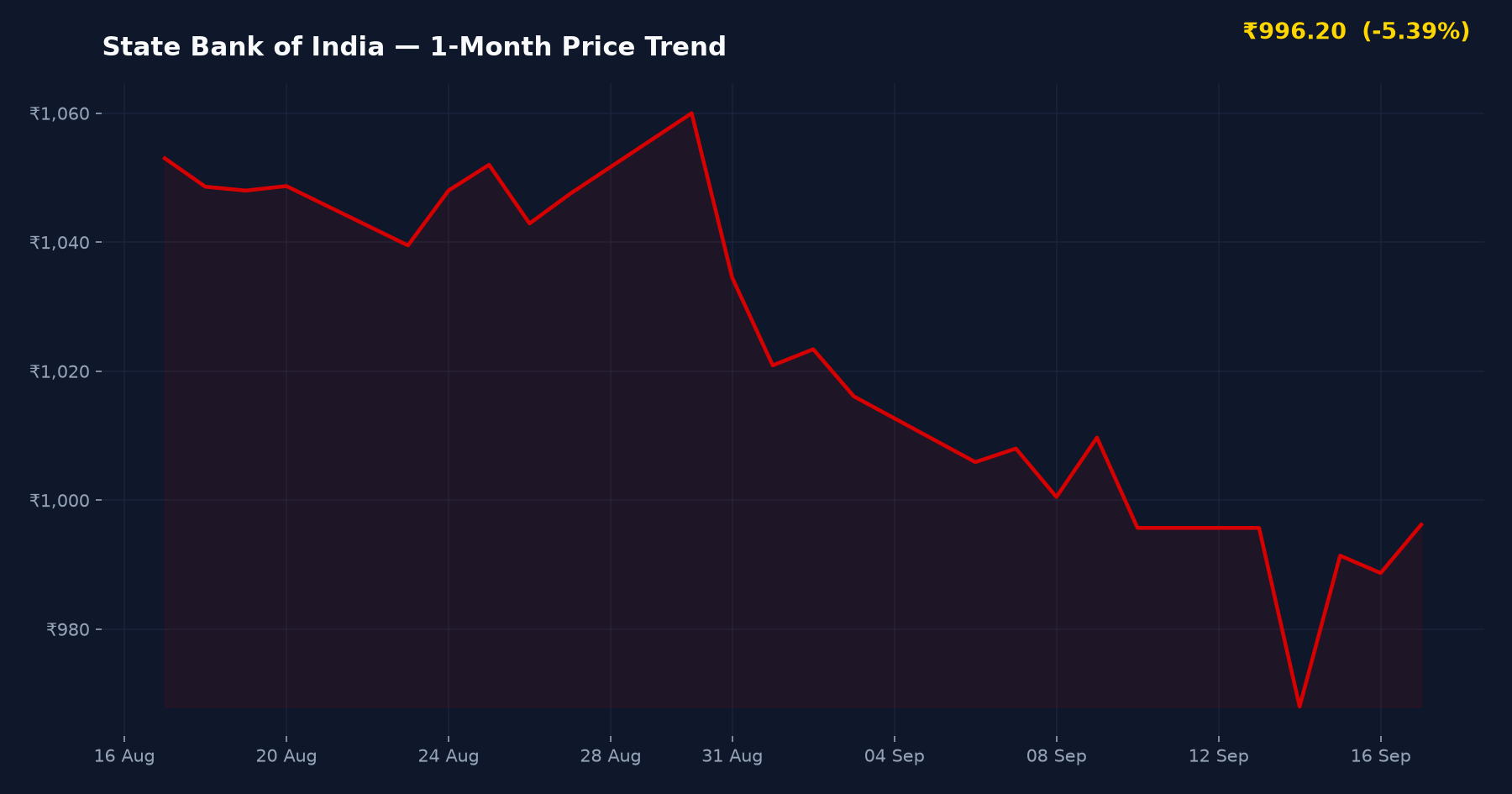 State Bank of India — 1-Month Price Trend
