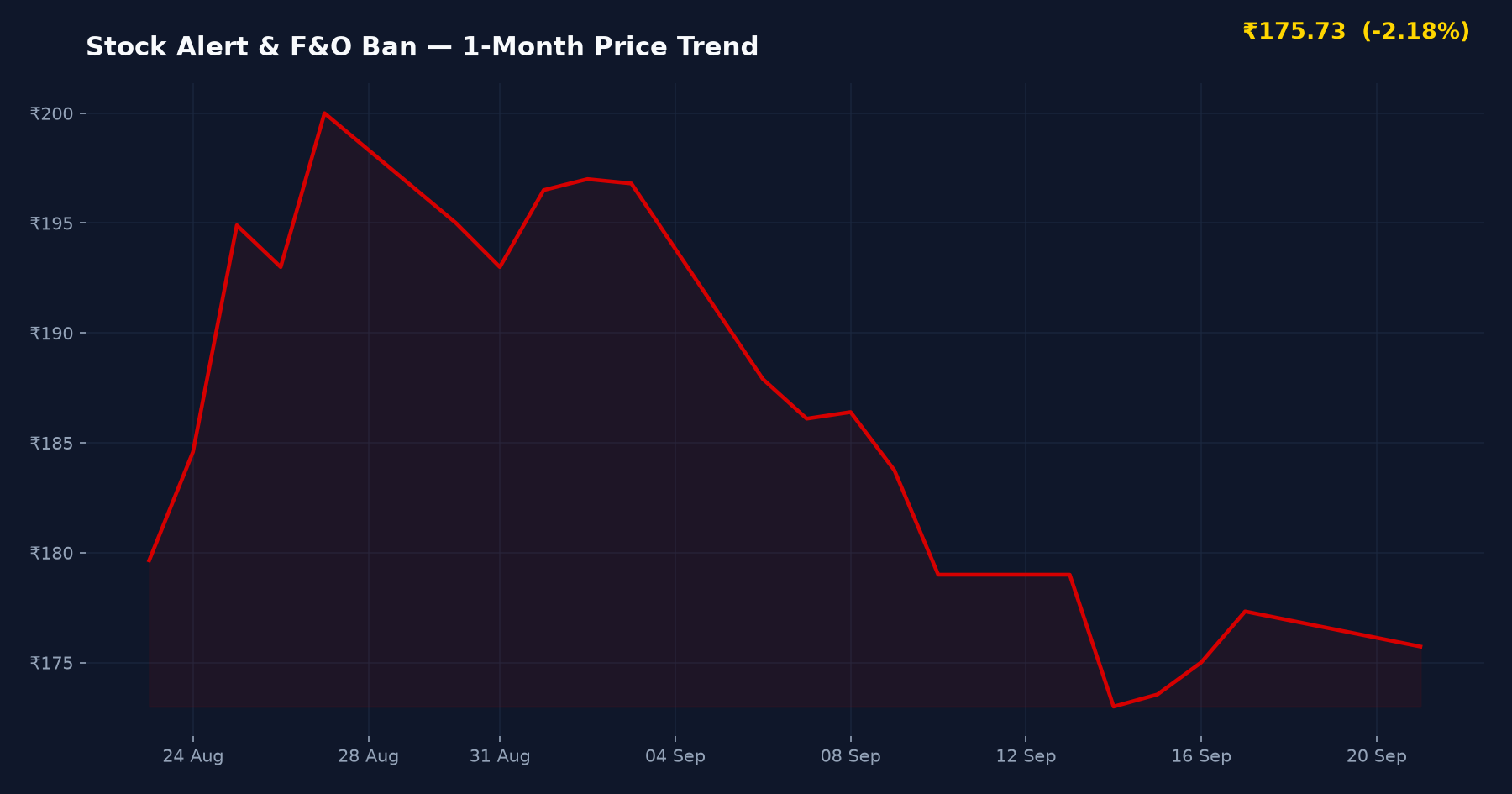 Stock Alert & F&O Ban — 1-Month Price Trend