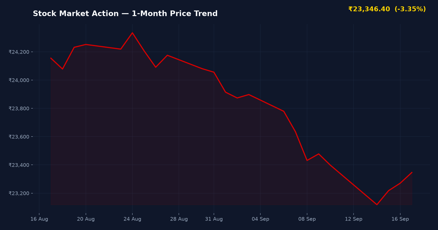 Stock Market Action — 1-Month Price Trend