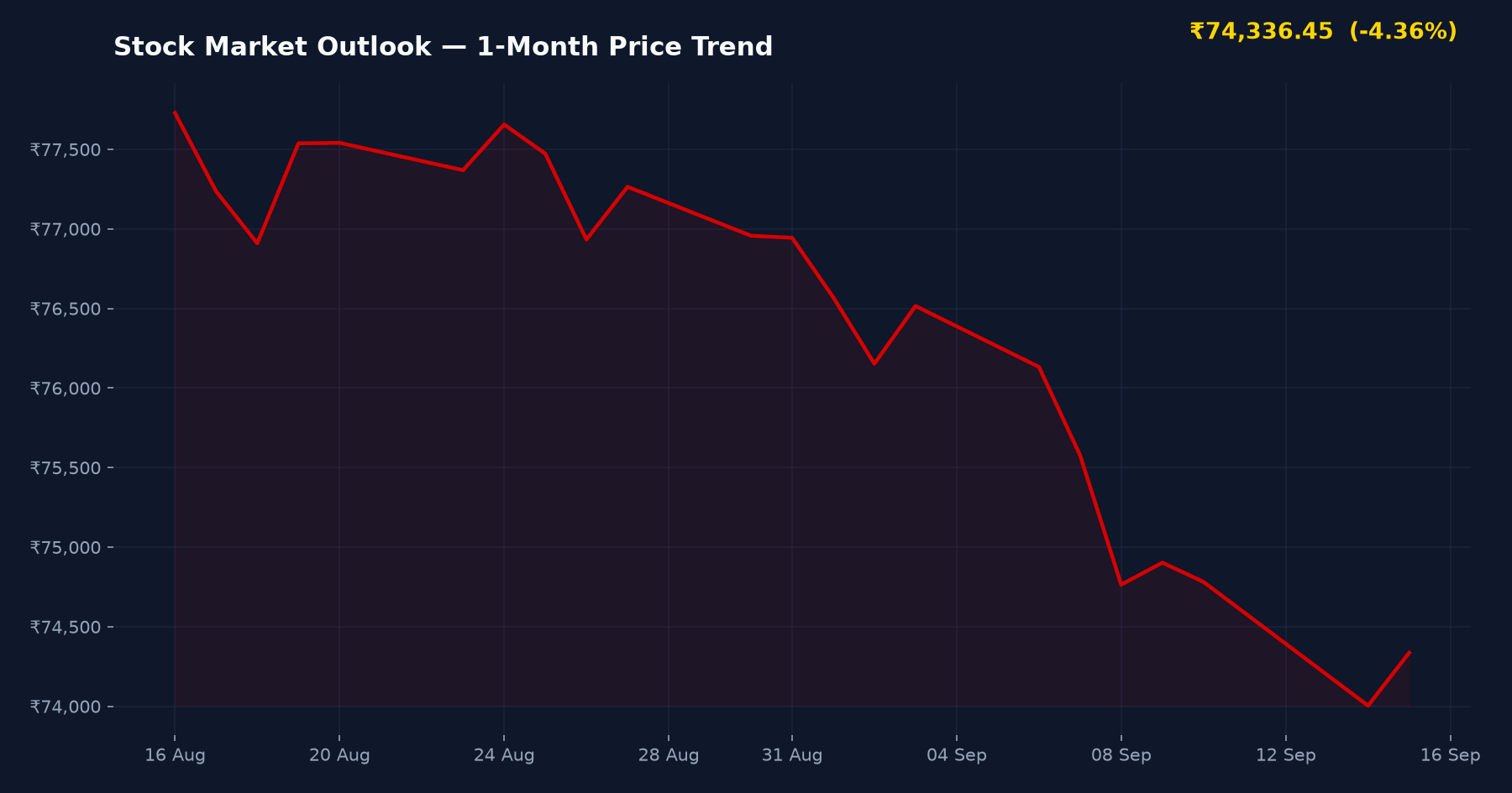 Stock Market Outlook — 1-Month Price Trend