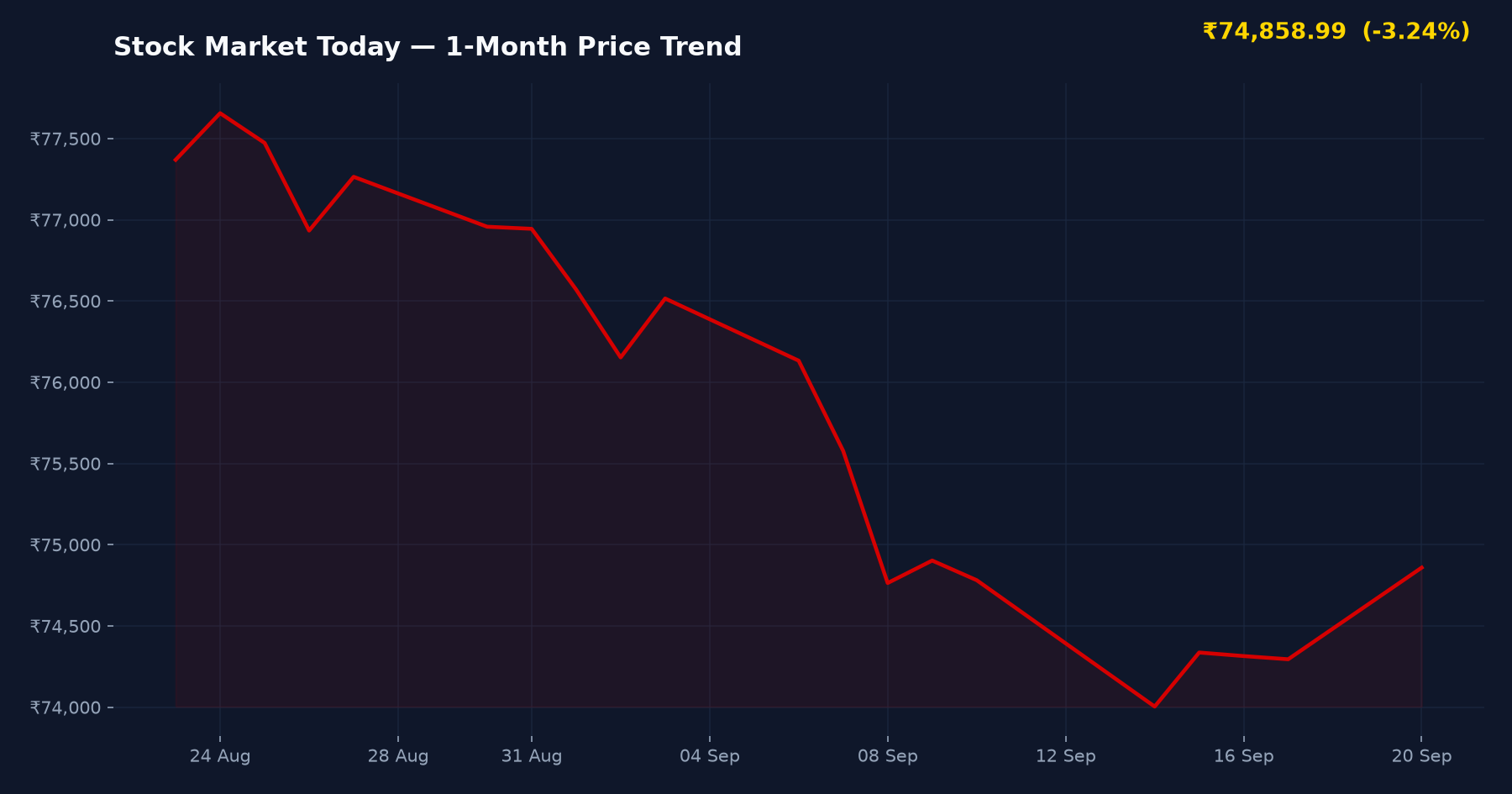 Stock Market Today — 1-Month Price Trend