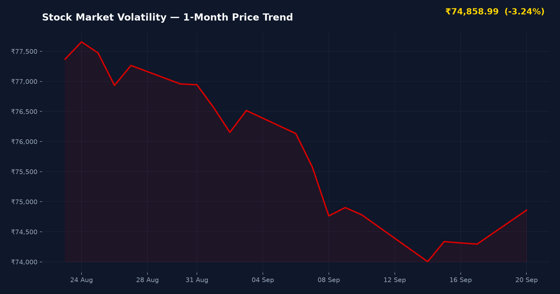 Stock Market Volatility — 1-Month Price Trend