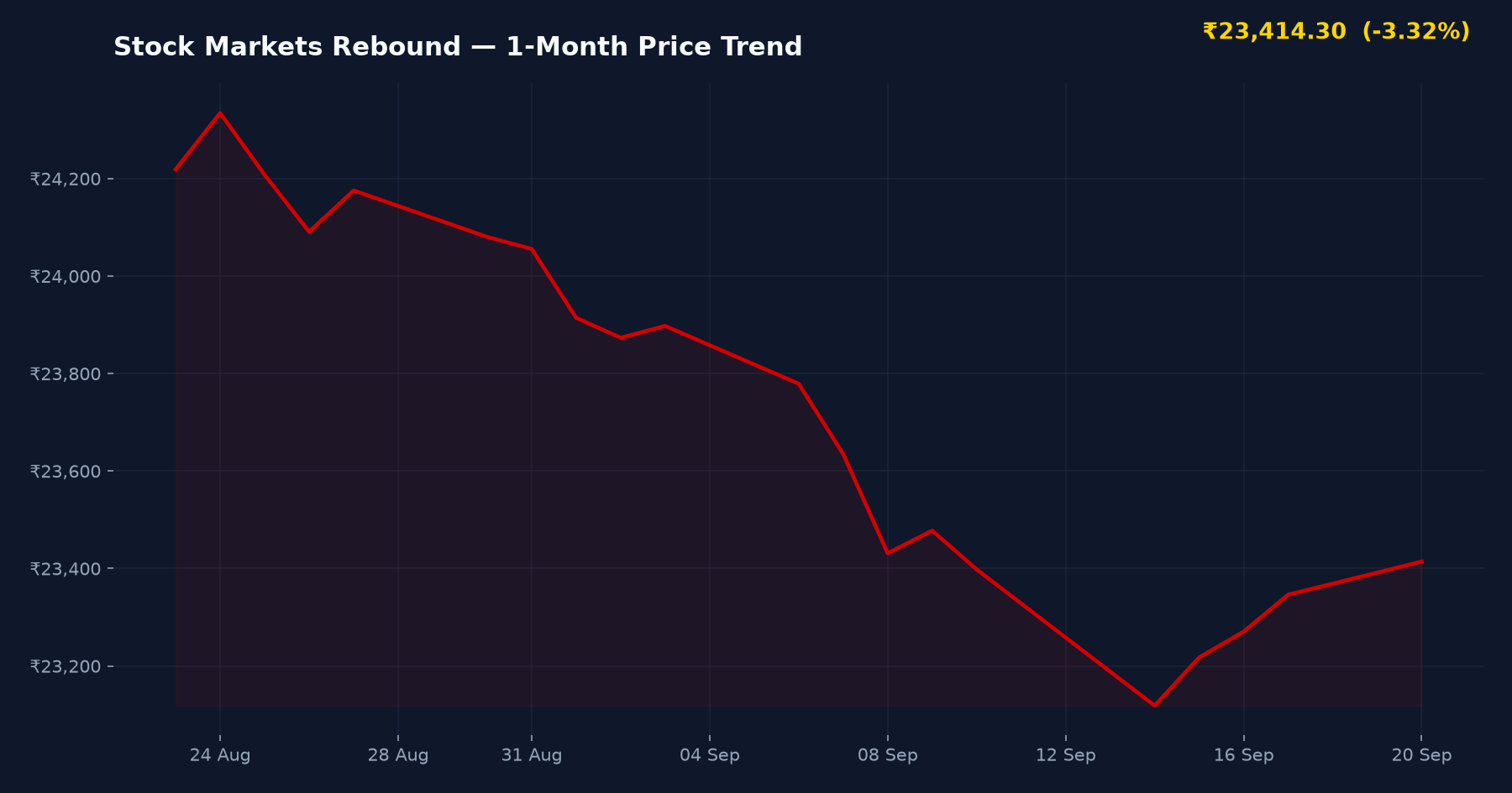 Stock Markets Rebound — 1-Month Price Trend
