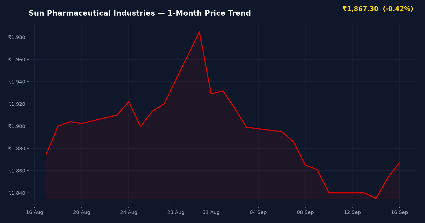Sun Pharmaceutical Industries — 1-Month Price Trend