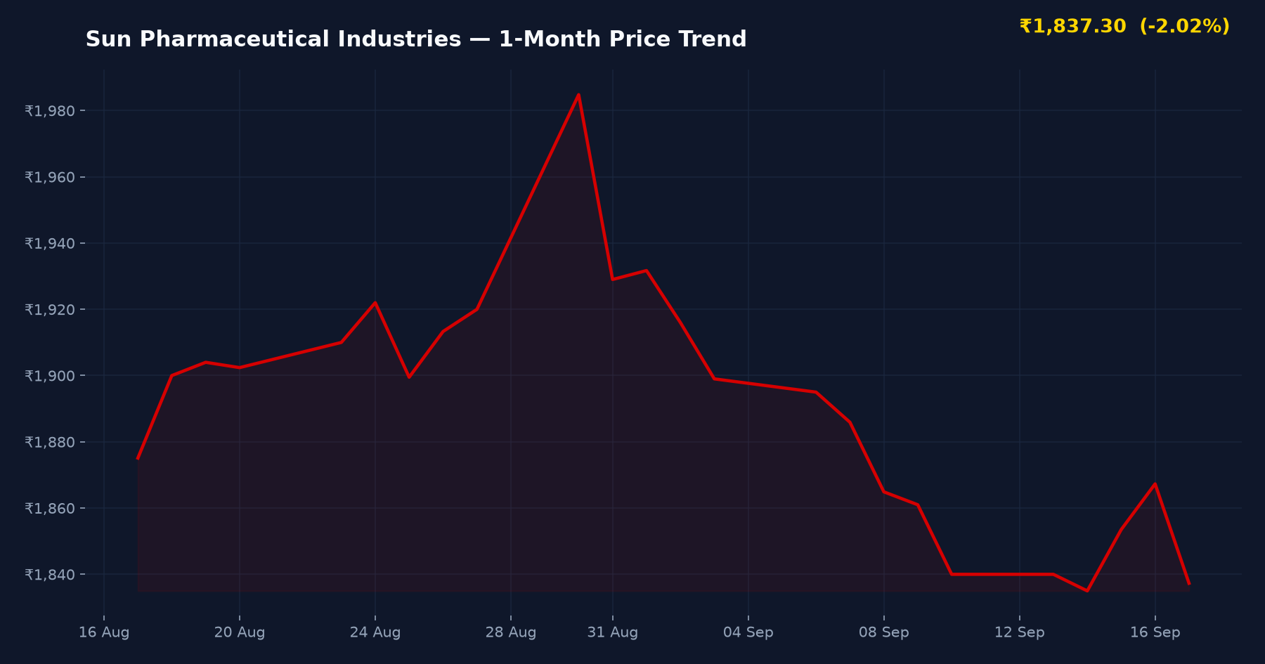 Sun Pharmaceutical Industries — 1-Month Price Trend