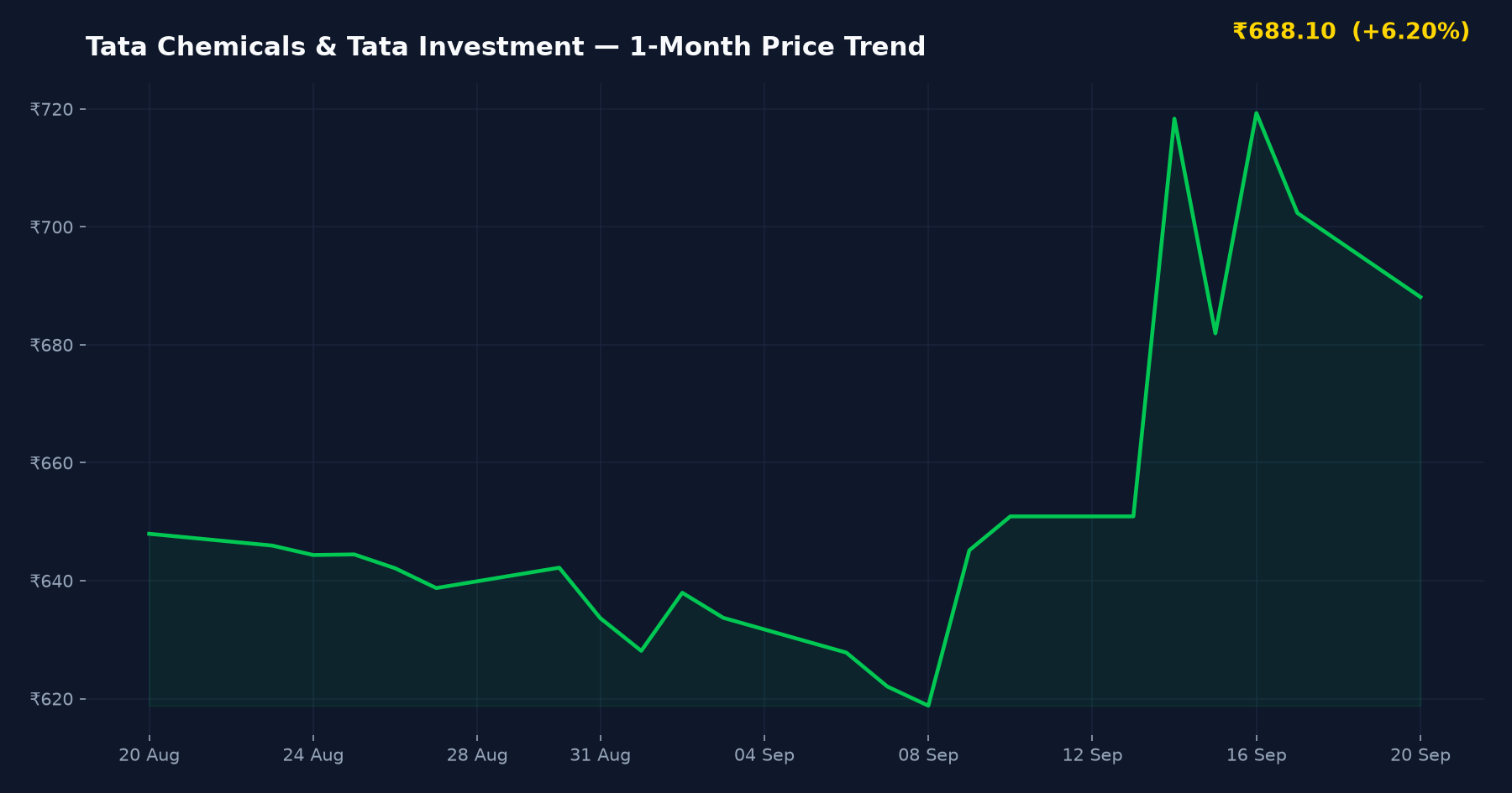 Tata Chemicals & Tata Investment — 1-Month Price Trend