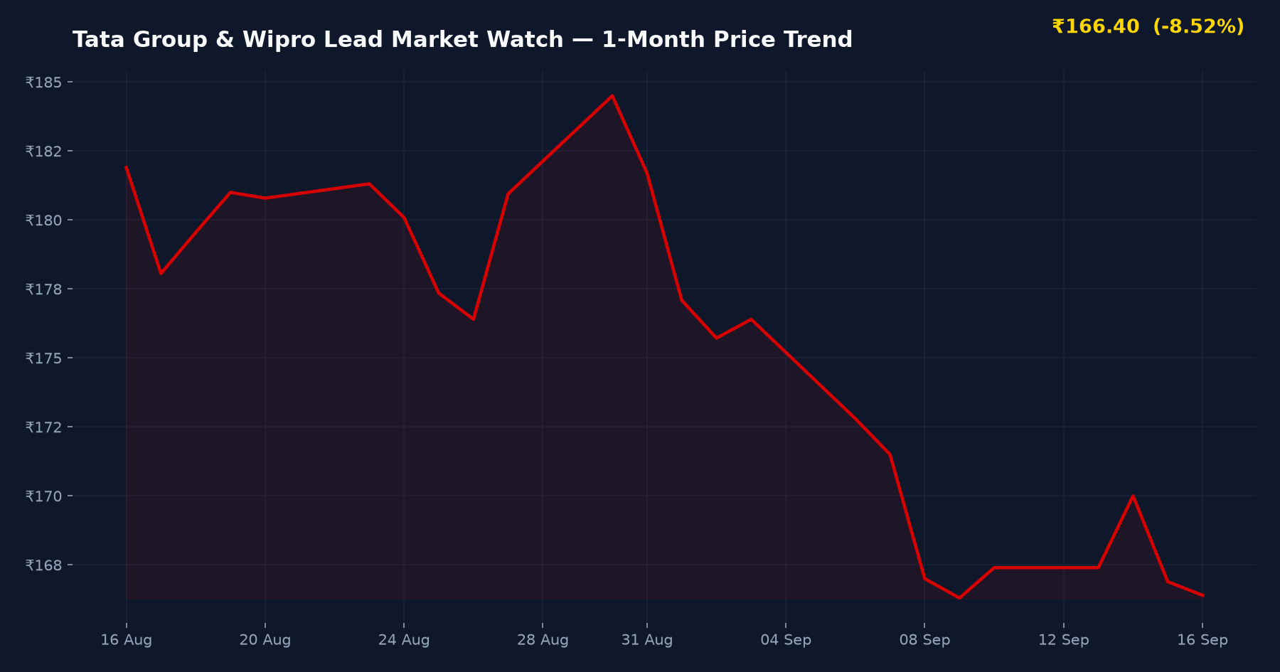 Tata Group & Wipro Lead Market Watch — 1-Month Price Trend