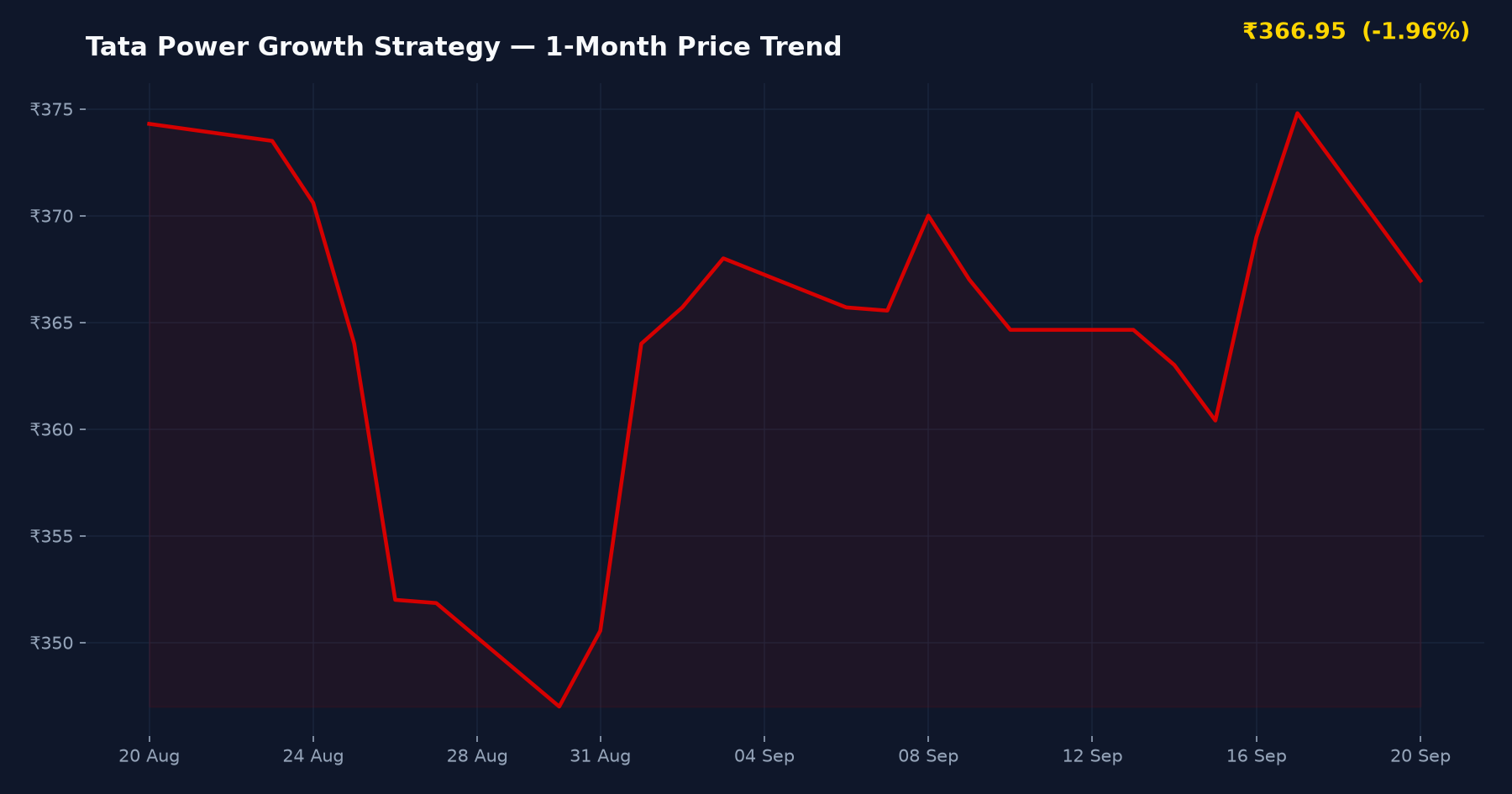 Tata Power Growth Strategy — 1-Month Price Trend