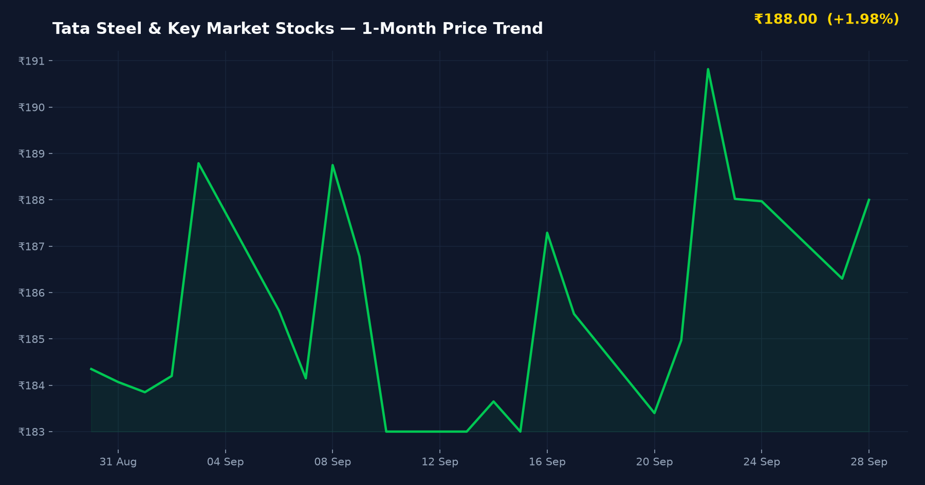 Tata Steel & Key Market Stocks — 1-Month Price Trend