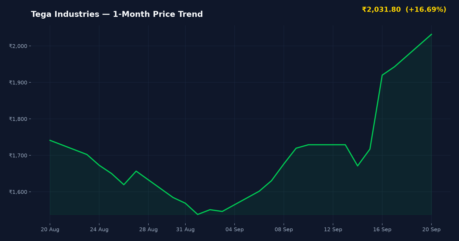 Tega Industries — 1-Month Price Trend