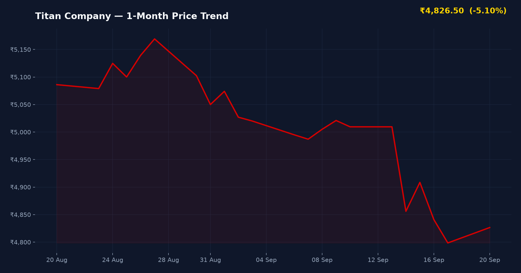 Titan Company — 1-Month Price Trend