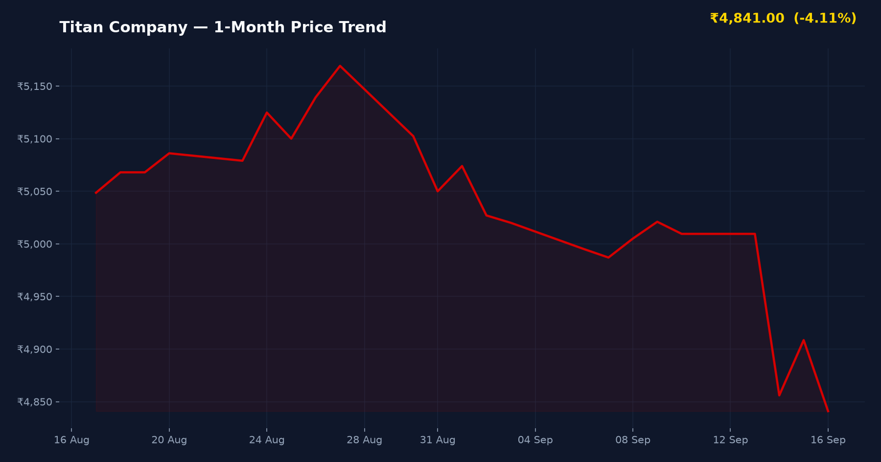 Titan Company — 1-Month Price Trend