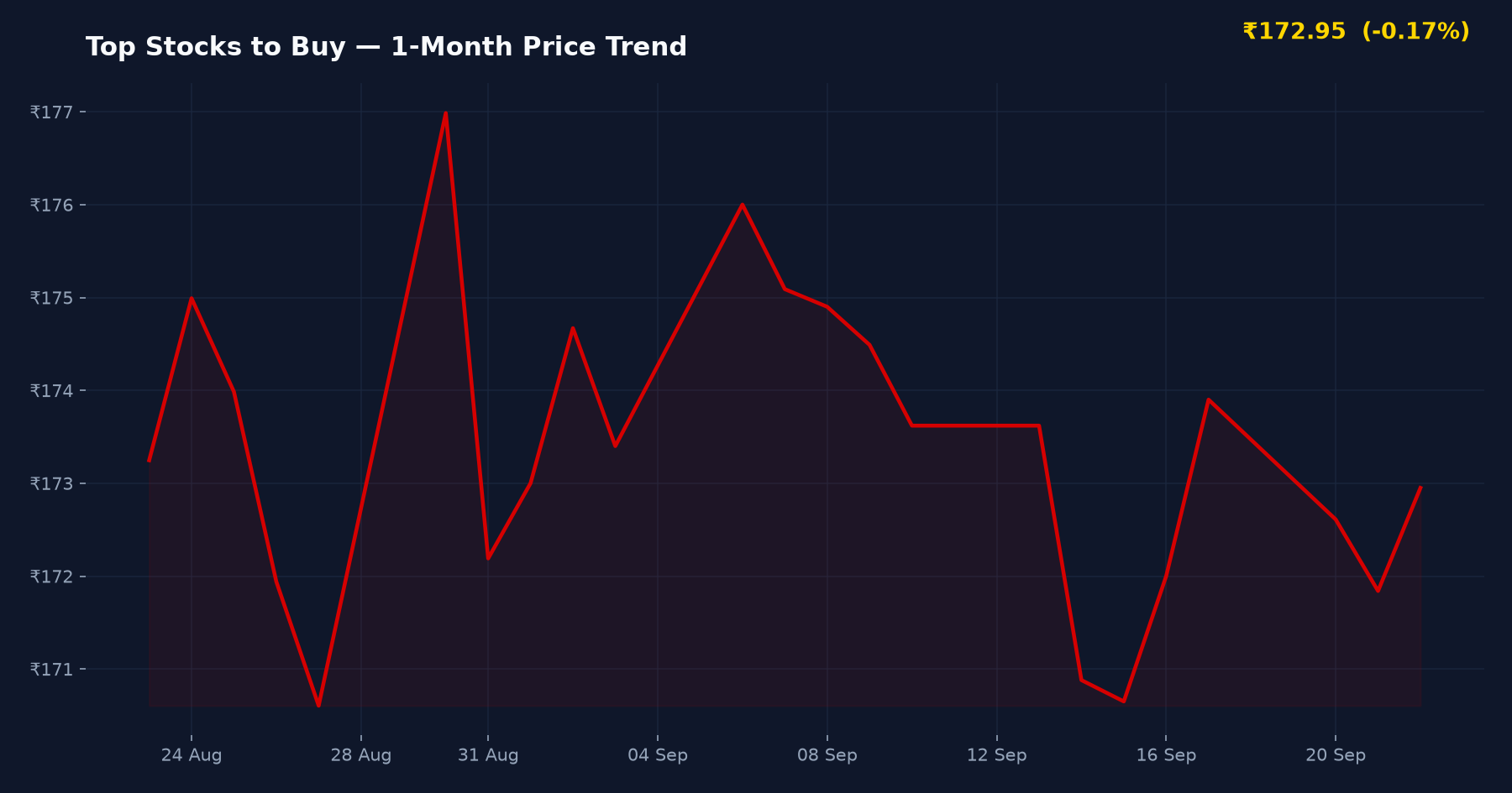 Top Stocks to Buy — 1-Month Price Trend
