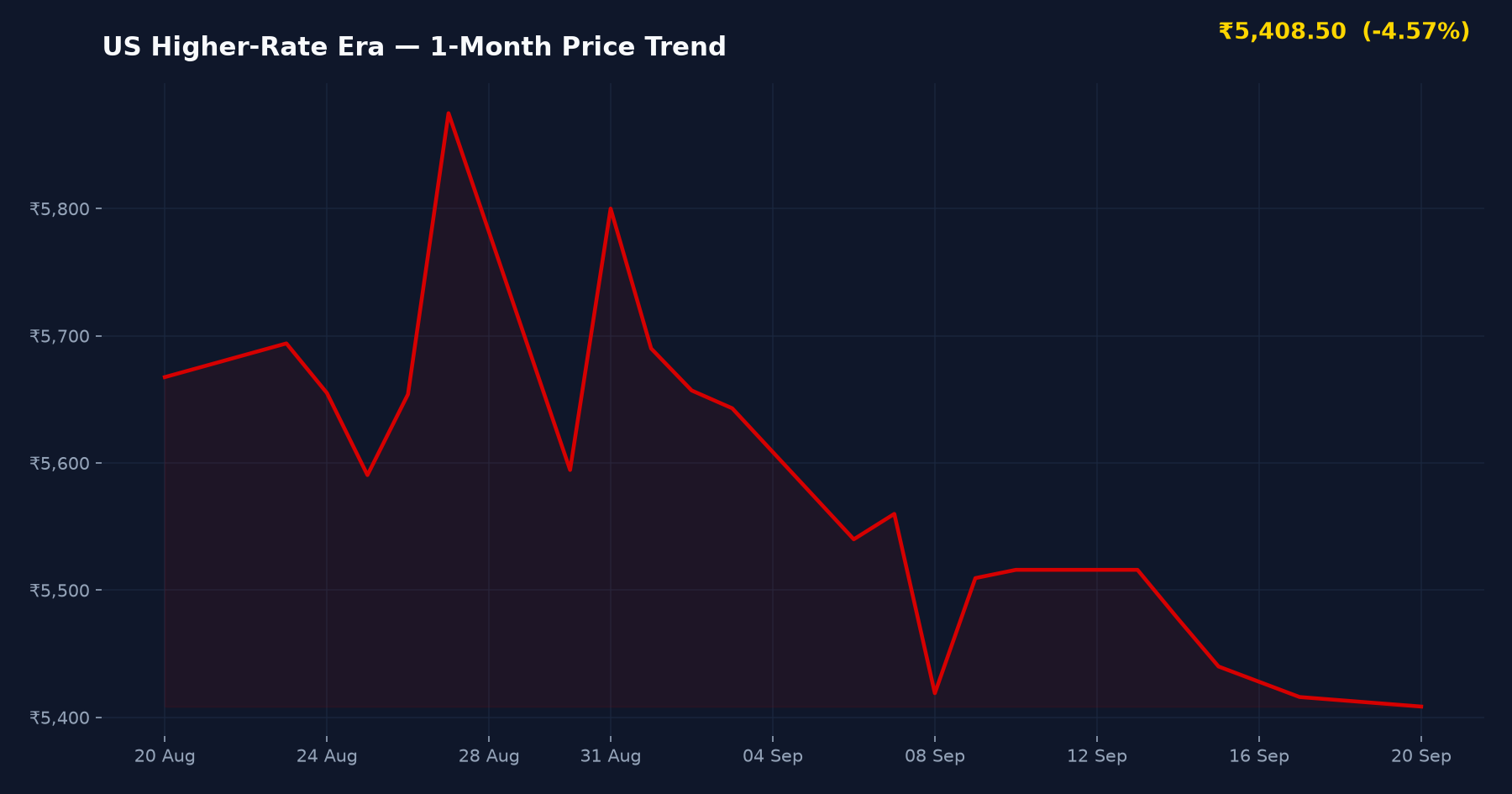 US Higher-Rate Era — 1-Month Price Trend
