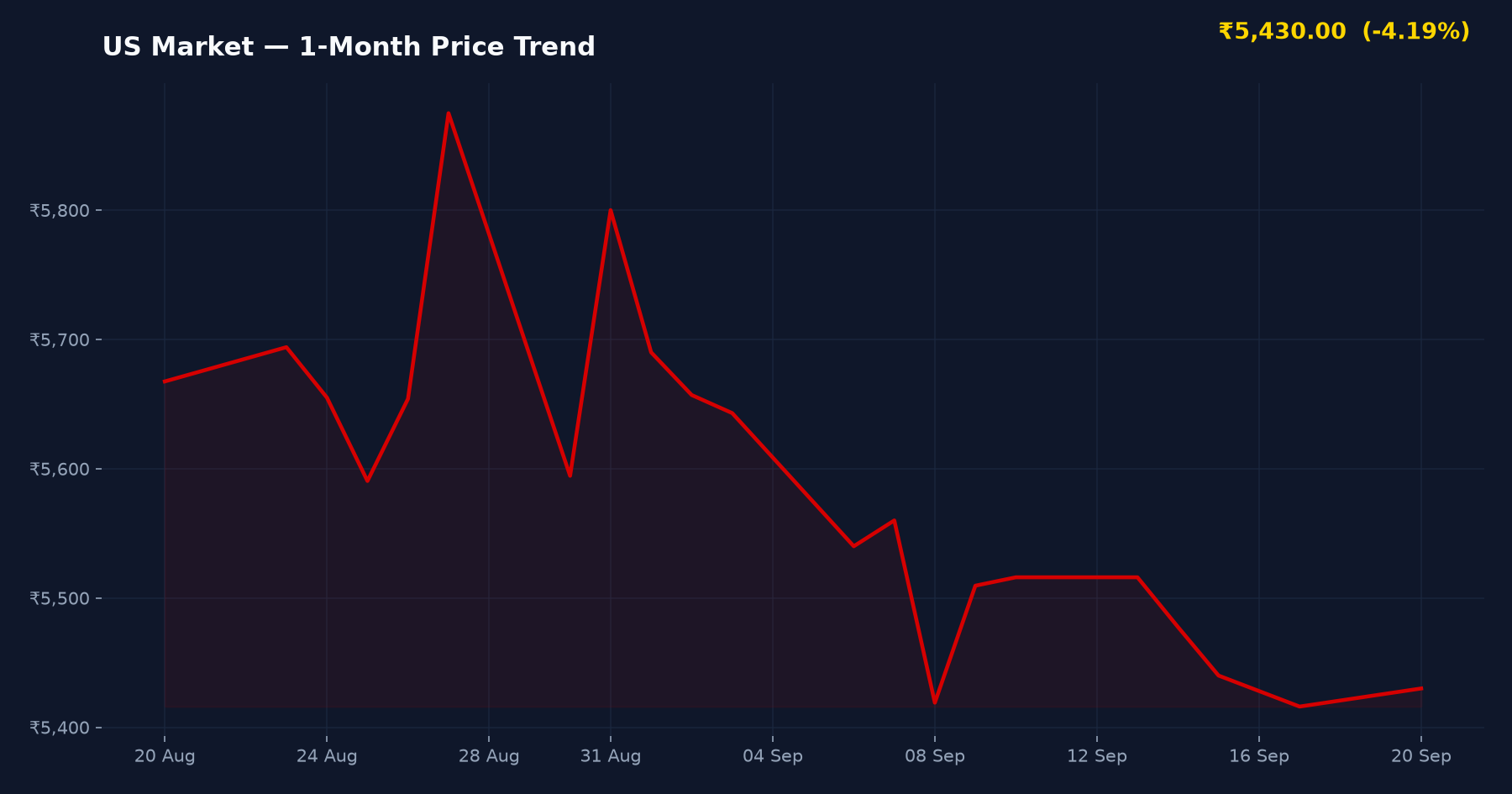 US Market — 1-Month Price Trend