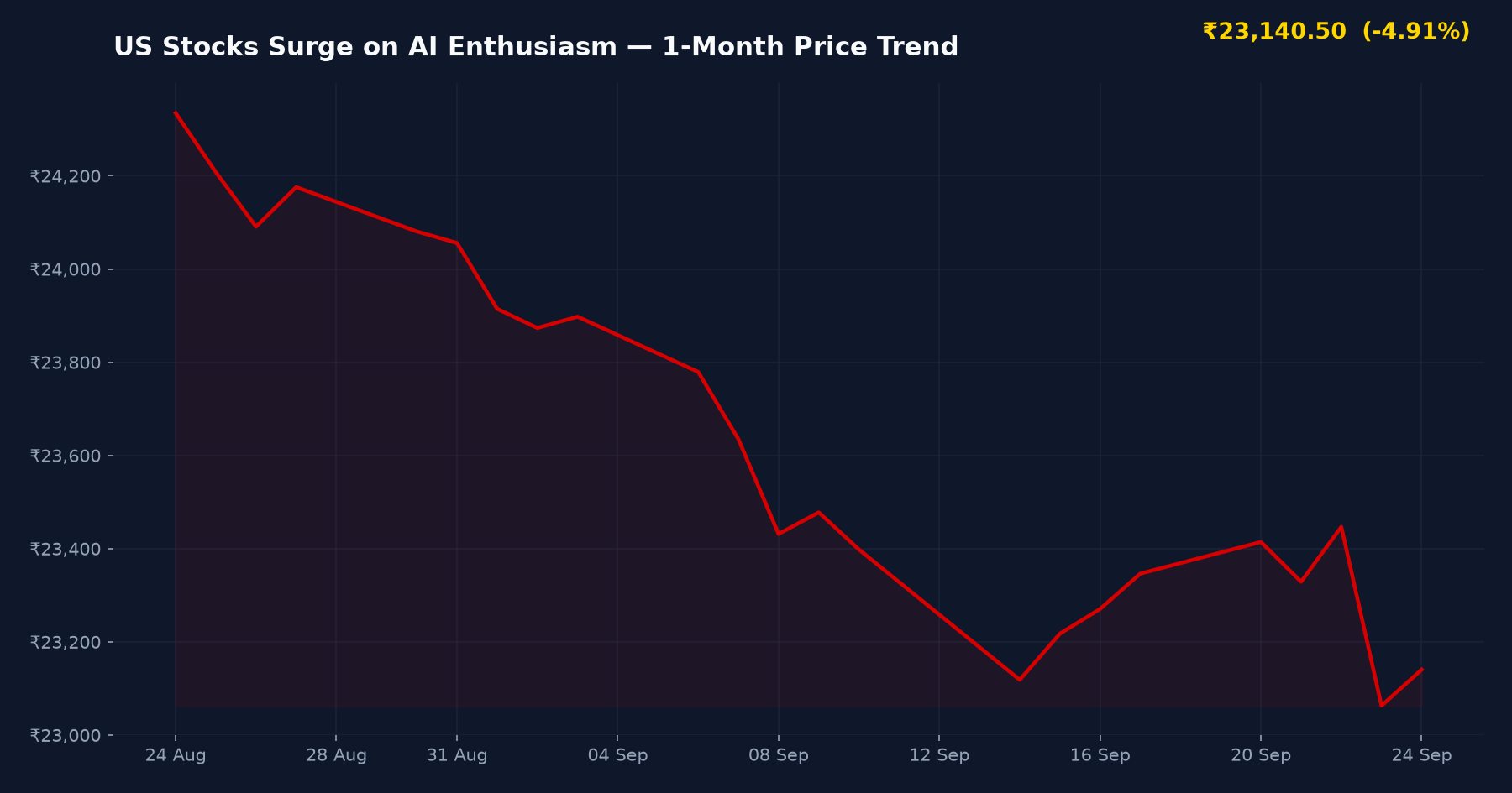 US Stocks Surge on AI Enthusiasm — 1-Month Price Trend