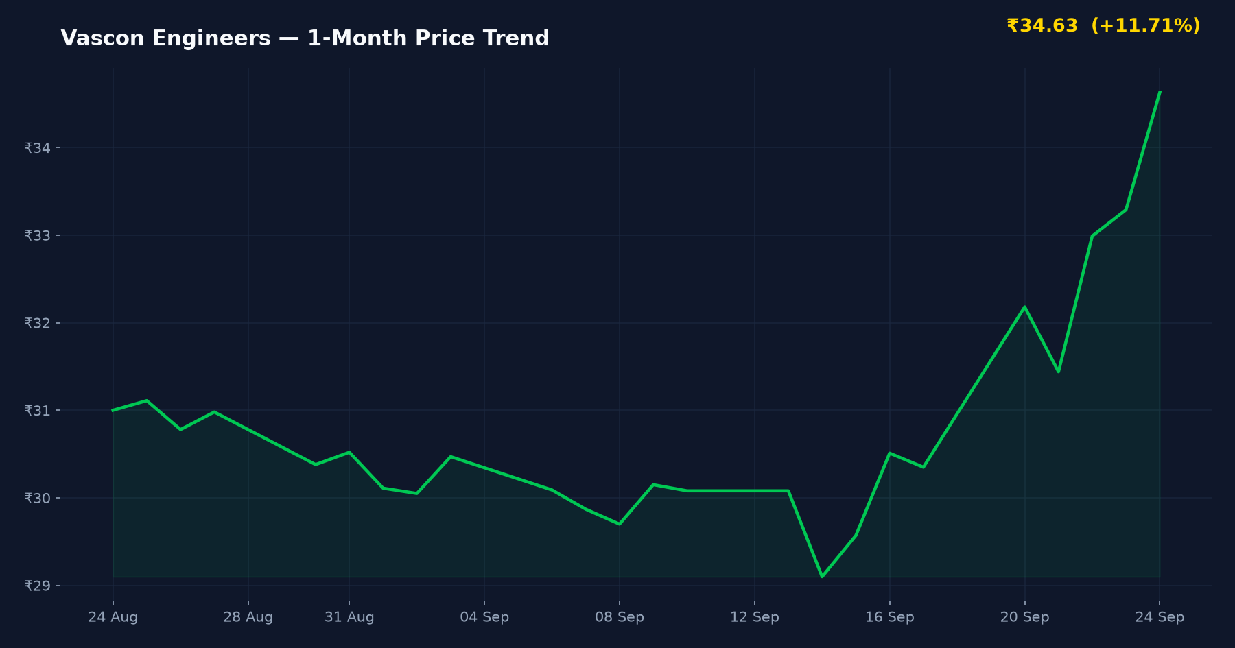 Vascon Engineers — 1-Month Price Trend