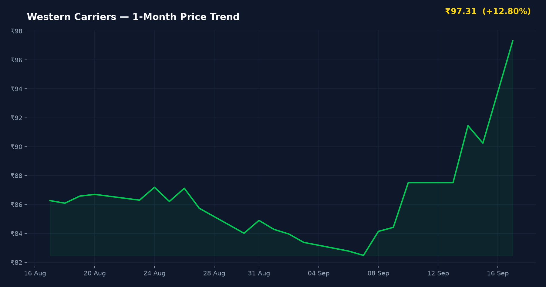 Western Carriers — 1-Month Price Trend