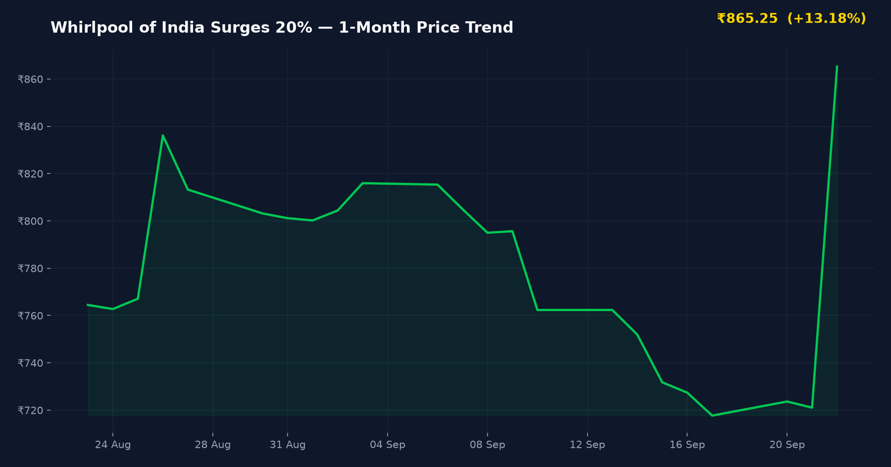 Whirlpool of India Surges 20% — 1-Month Price Trend