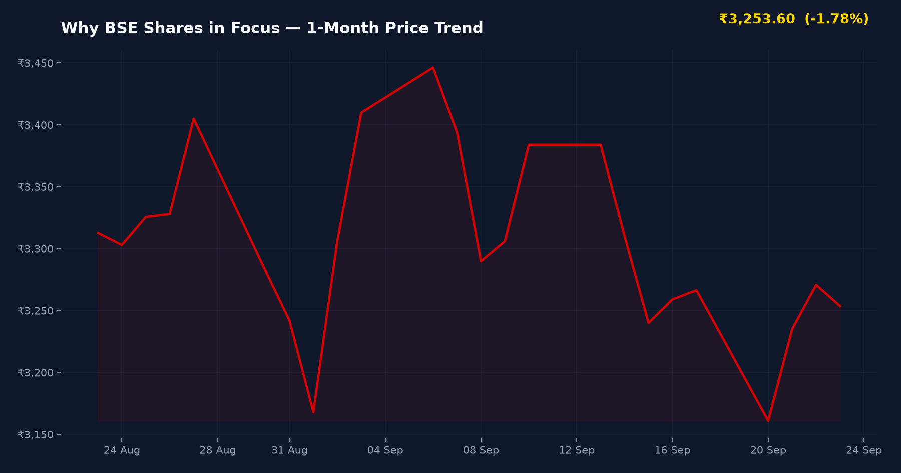 Why BSE Shares in Focus — 1-Month Price Trend