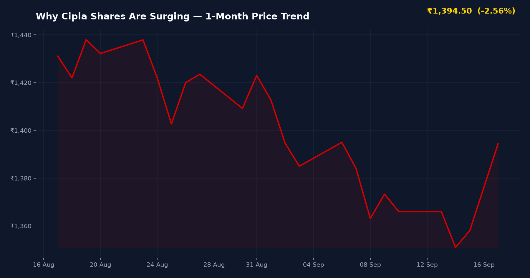 Why Cipla Shares Are Surging — 1-Month Price Trend