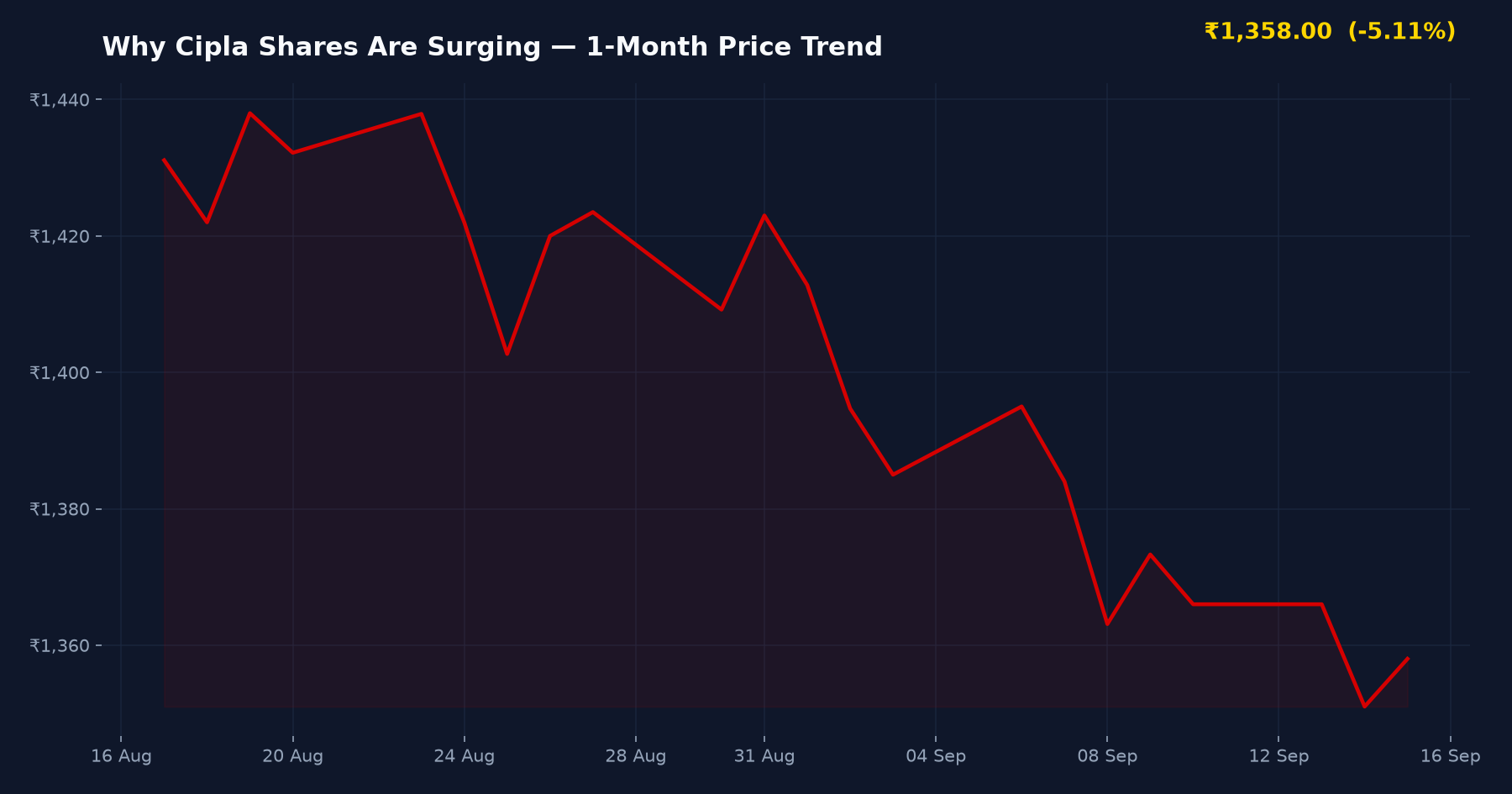 Why Cipla Shares Are Surging — 1-Month Price Trend
