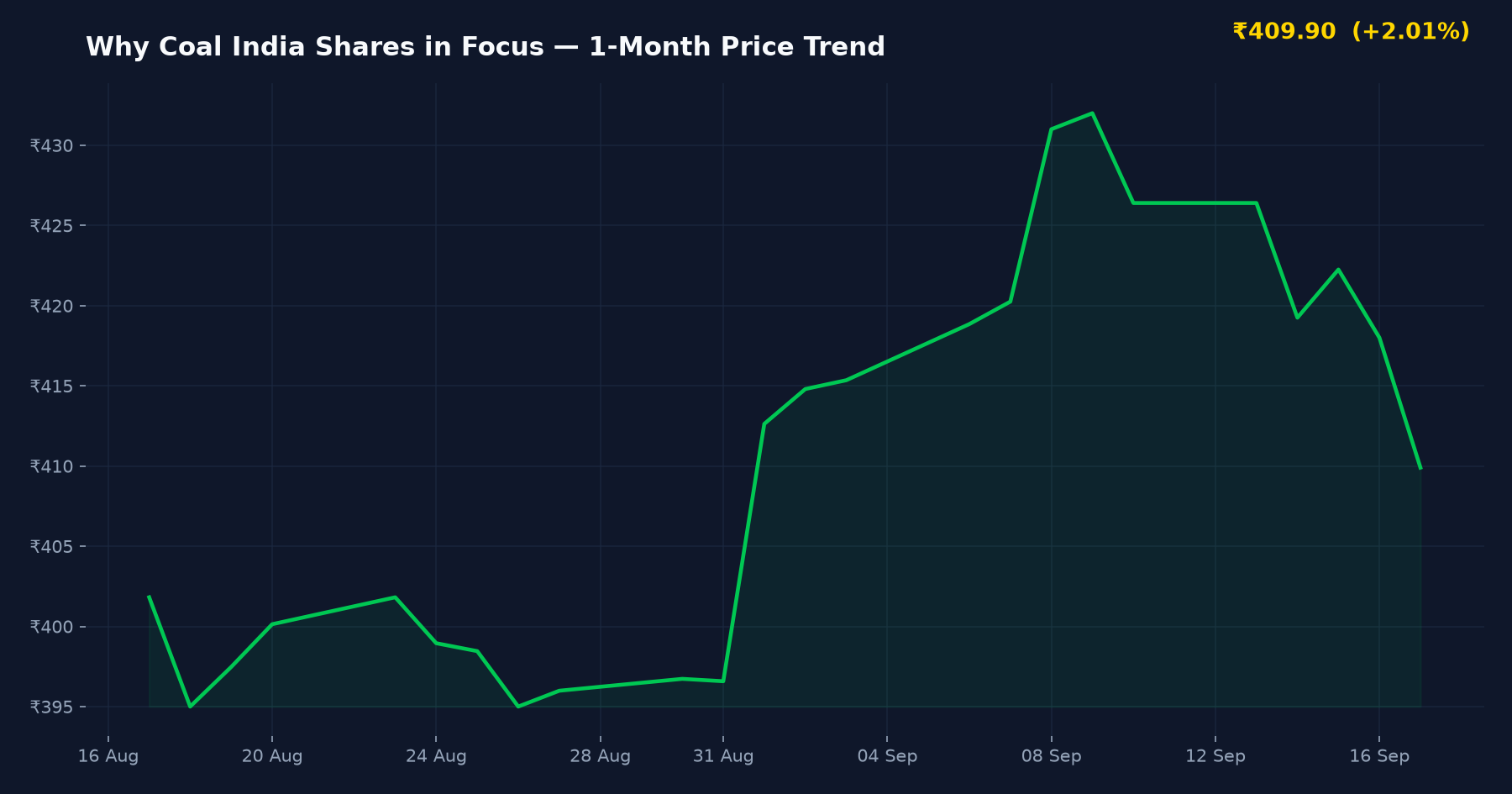 Why Coal India Shares in Focus — 1-Month Price Trend