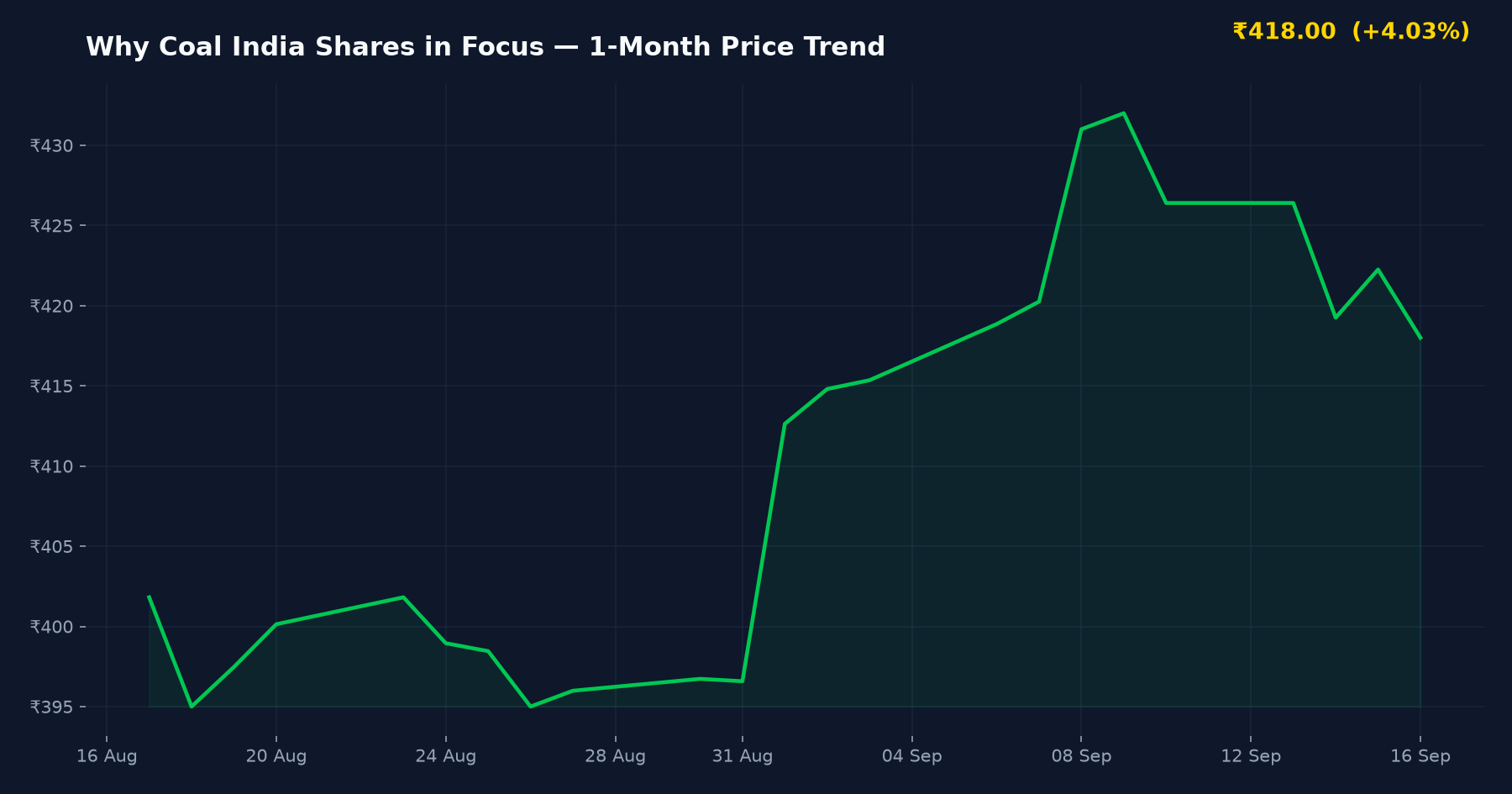 Why Coal India Shares in Focus — 1-Month Price Trend