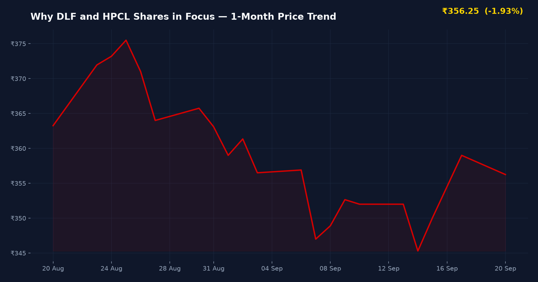 Why DLF and HPCL Shares in Focus — 1-Month Price Trend