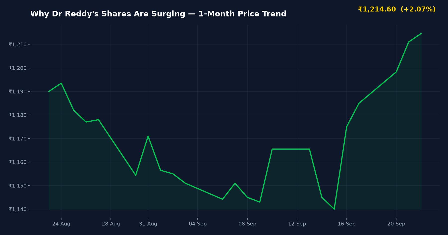 Why Dr Reddy's Shares Are Surging — 1-Month Price Trend