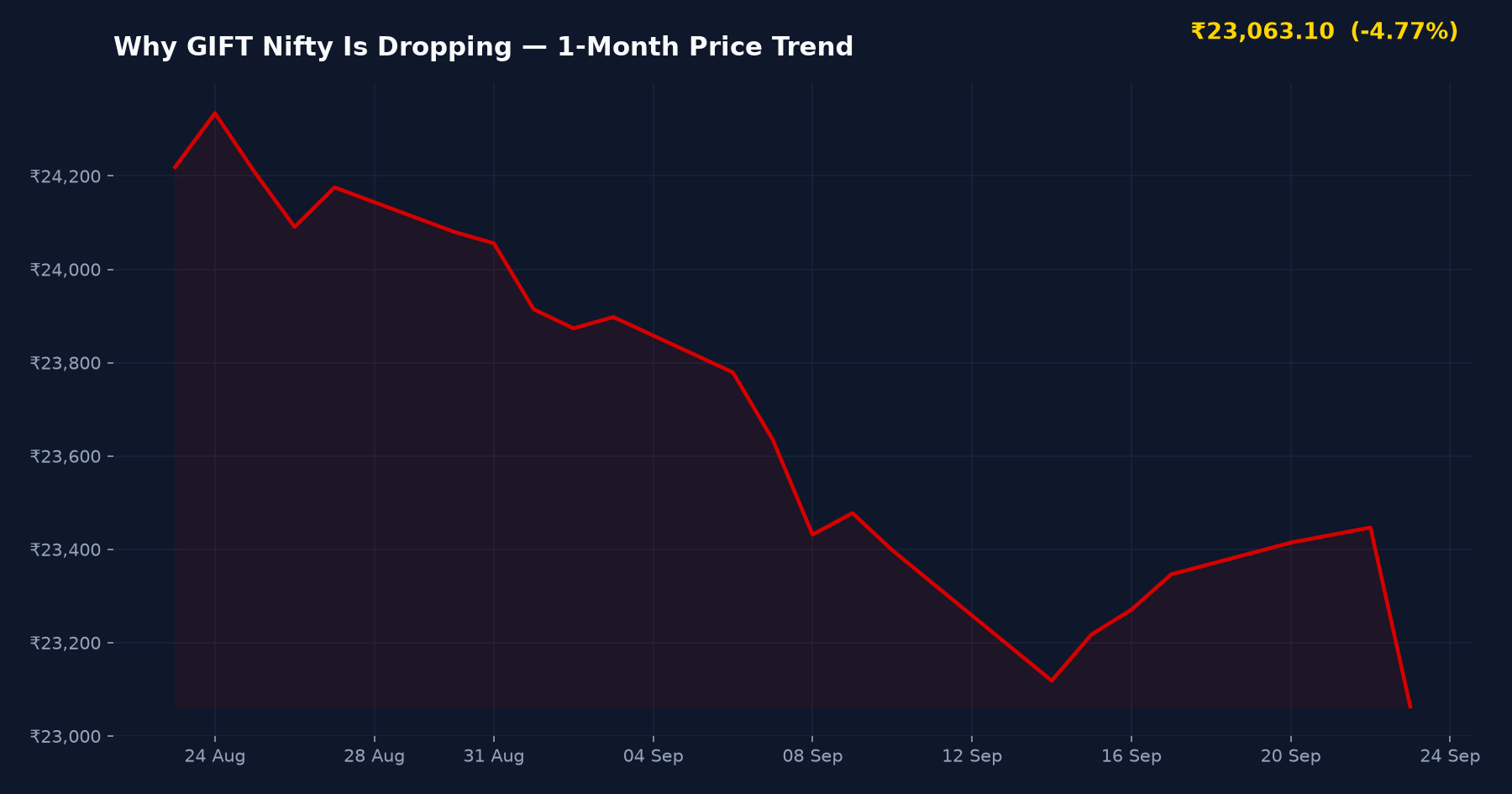 Why GIFT Nifty Is Dropping — 1-Month Price Trend