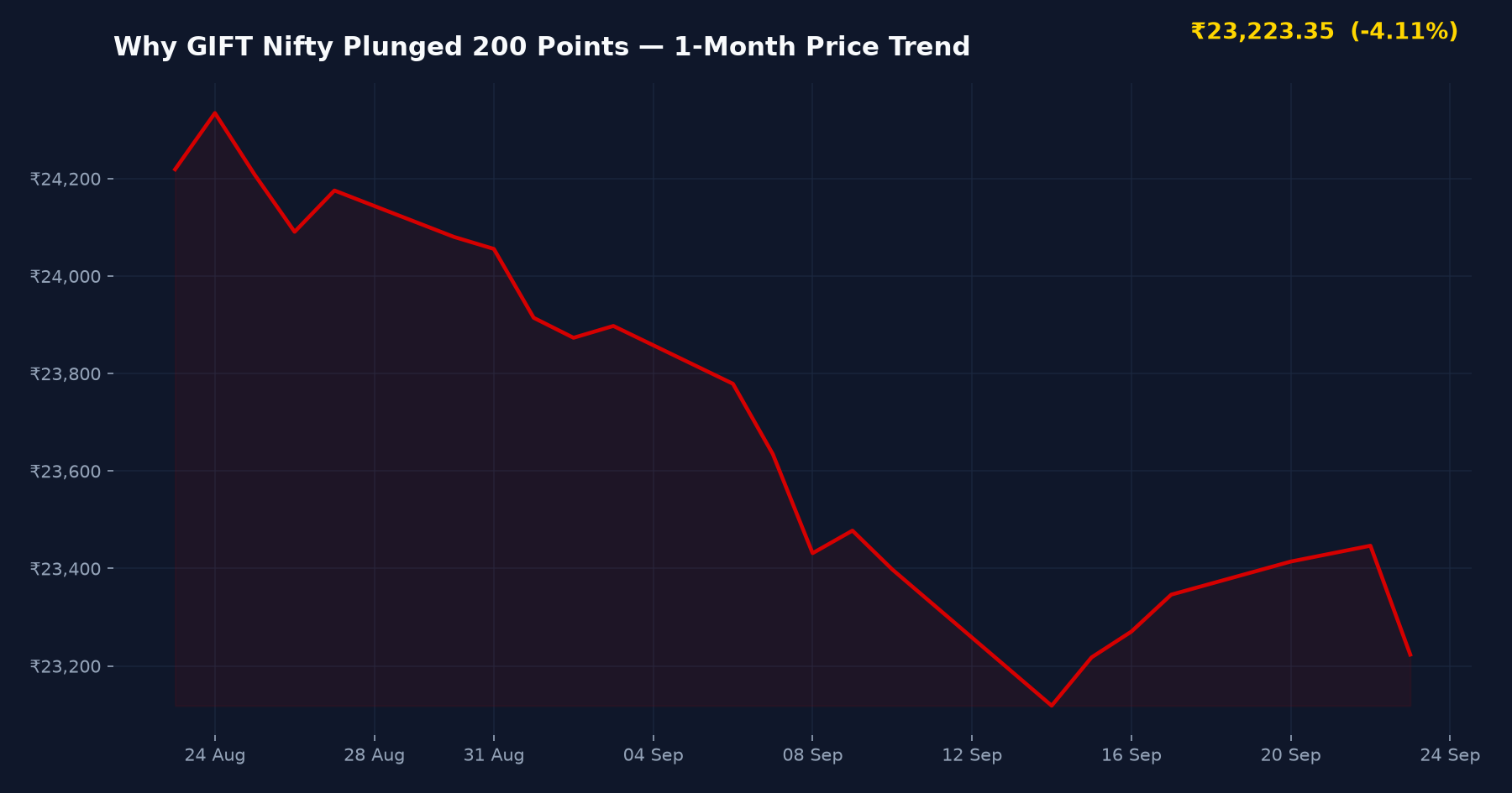 Why GIFT Nifty Plunged 200 Points — 1-Month Price Trend