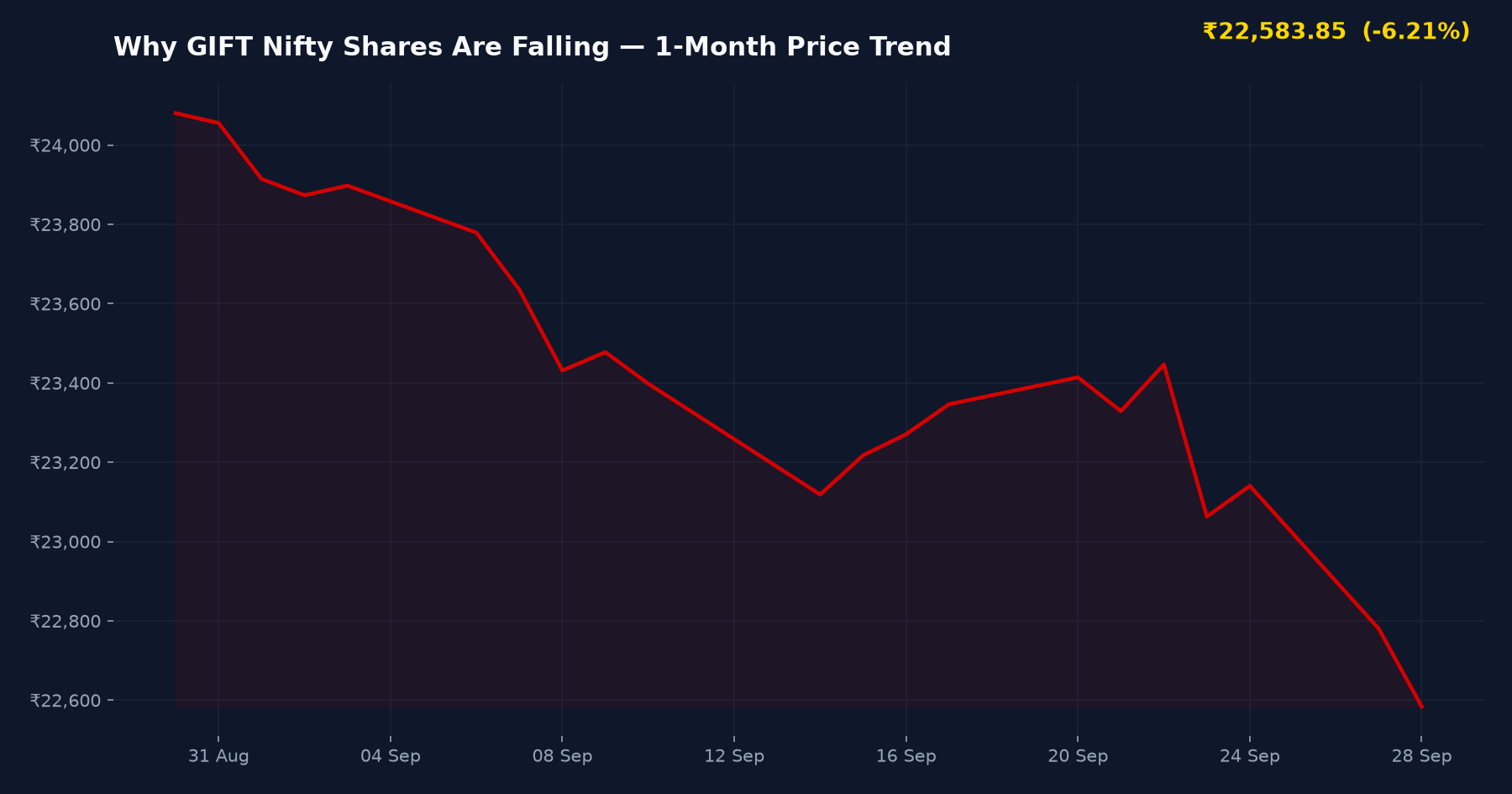 Why GIFT Nifty Shares Are Falling — 1-Month Price Trend