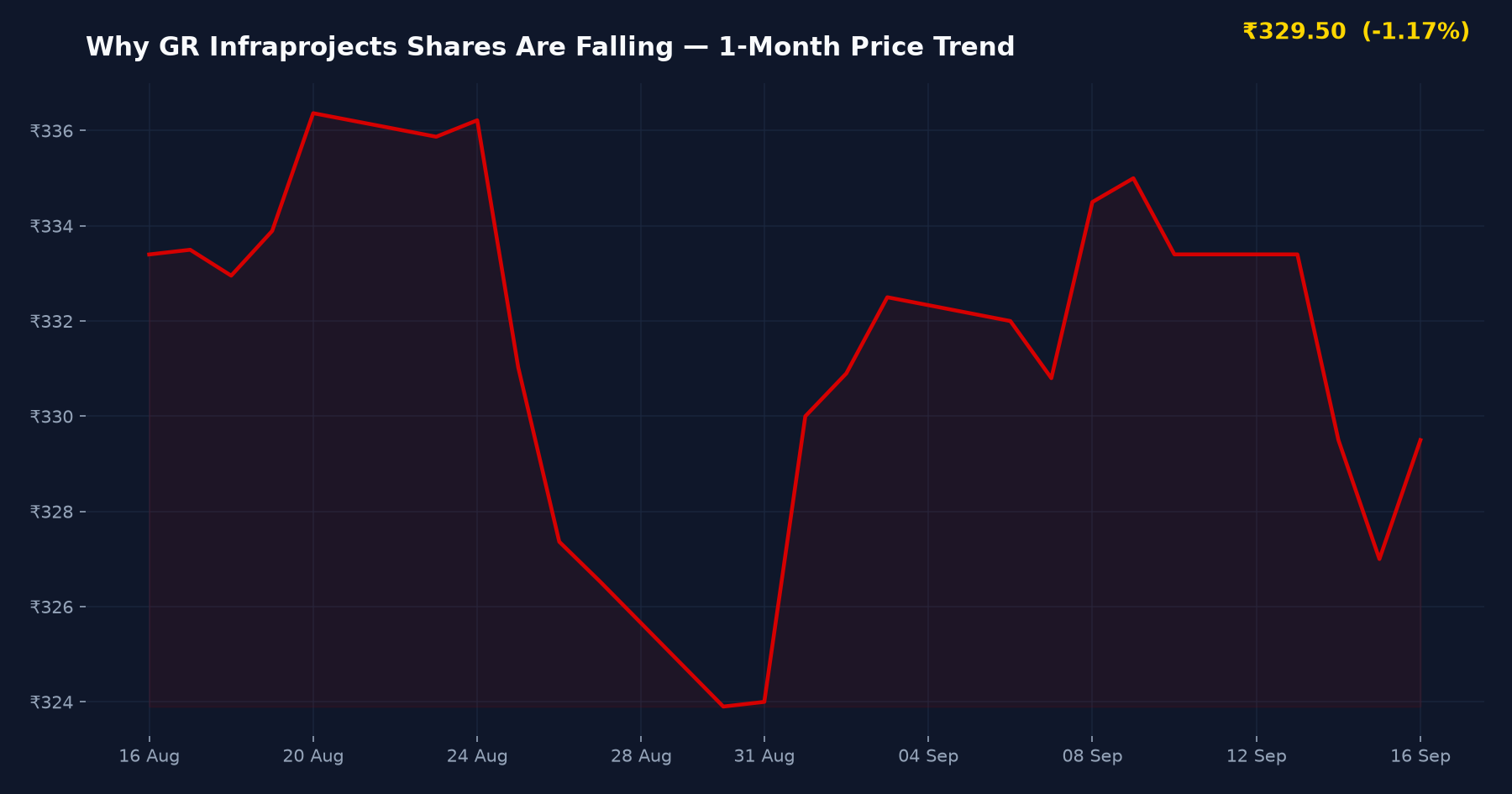 Why GR Infraprojects Shares Are Falling — 1-Month Price Trend